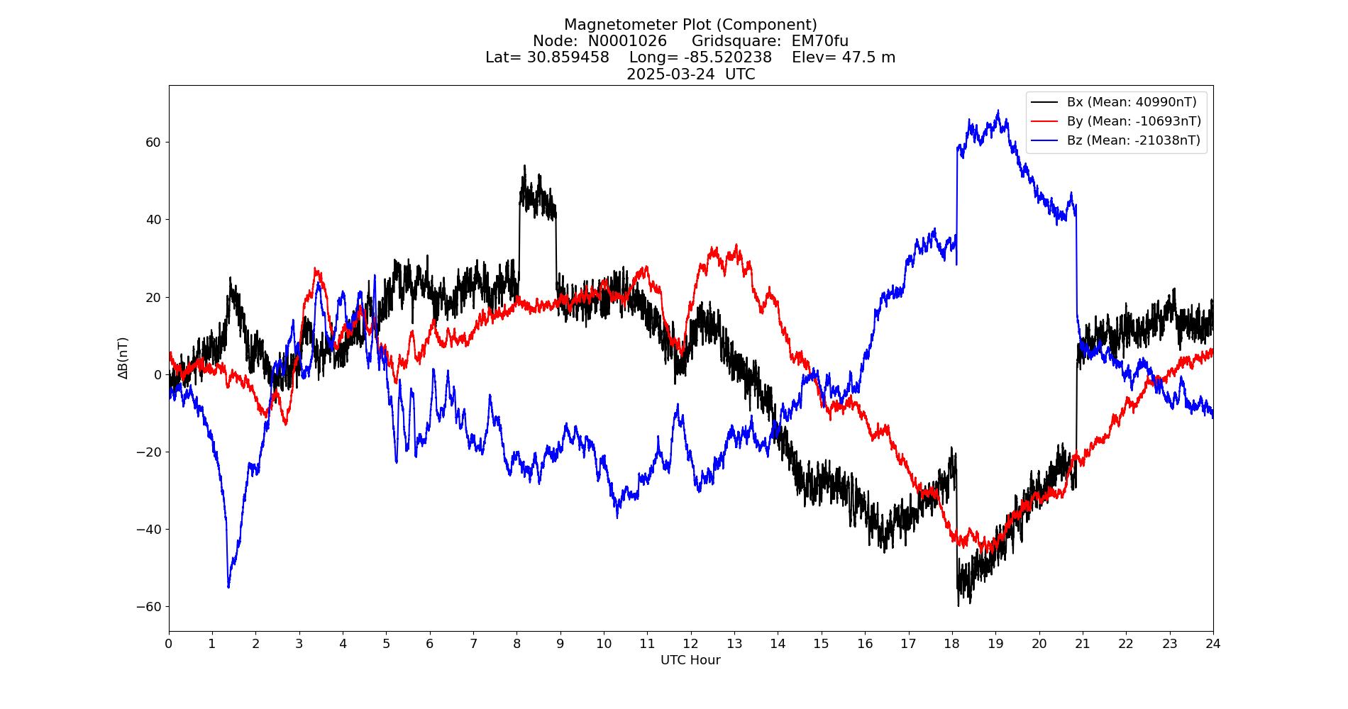 Graph for Observation Unavailable