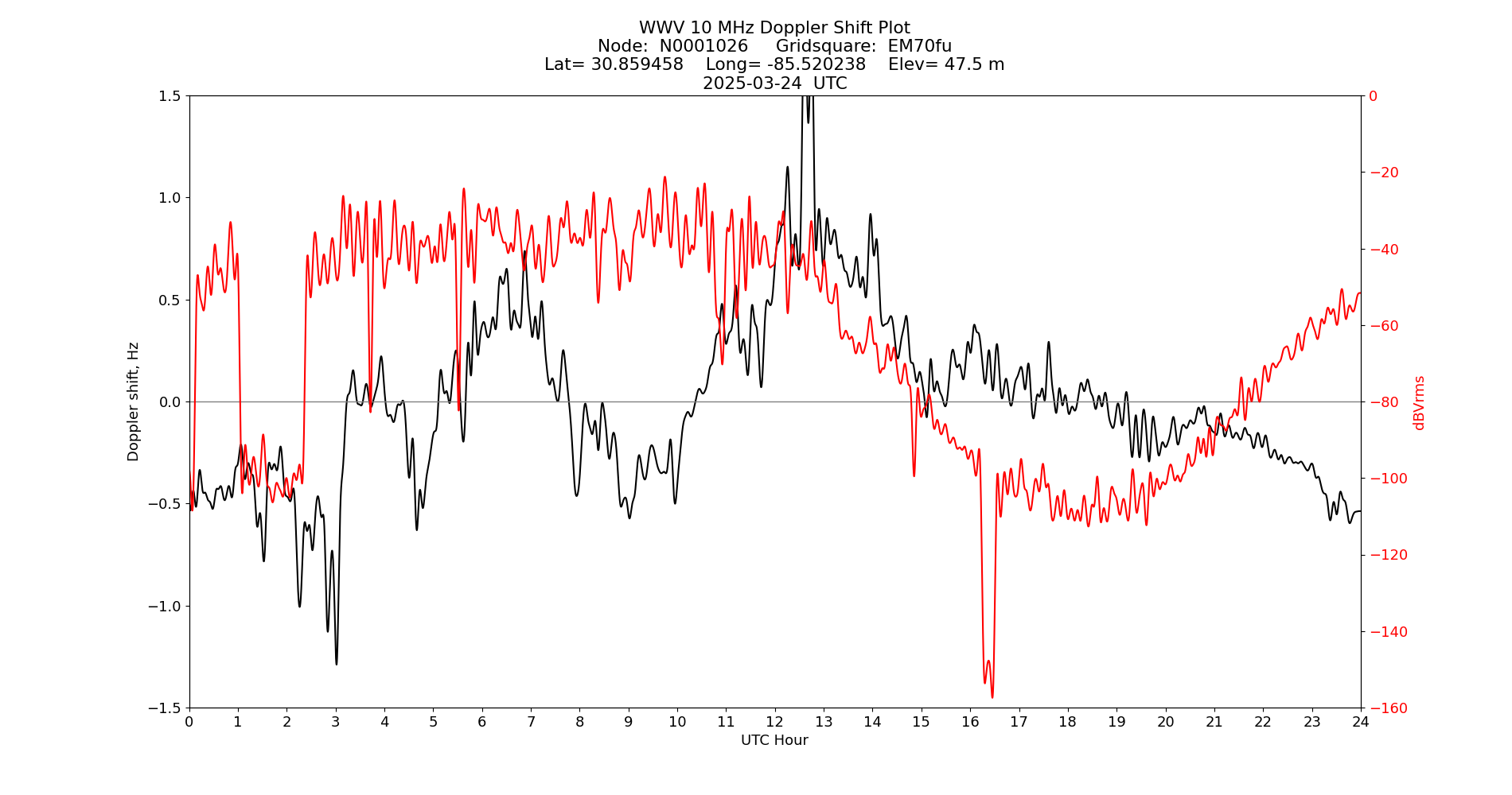 Graph for Observation Unavailable