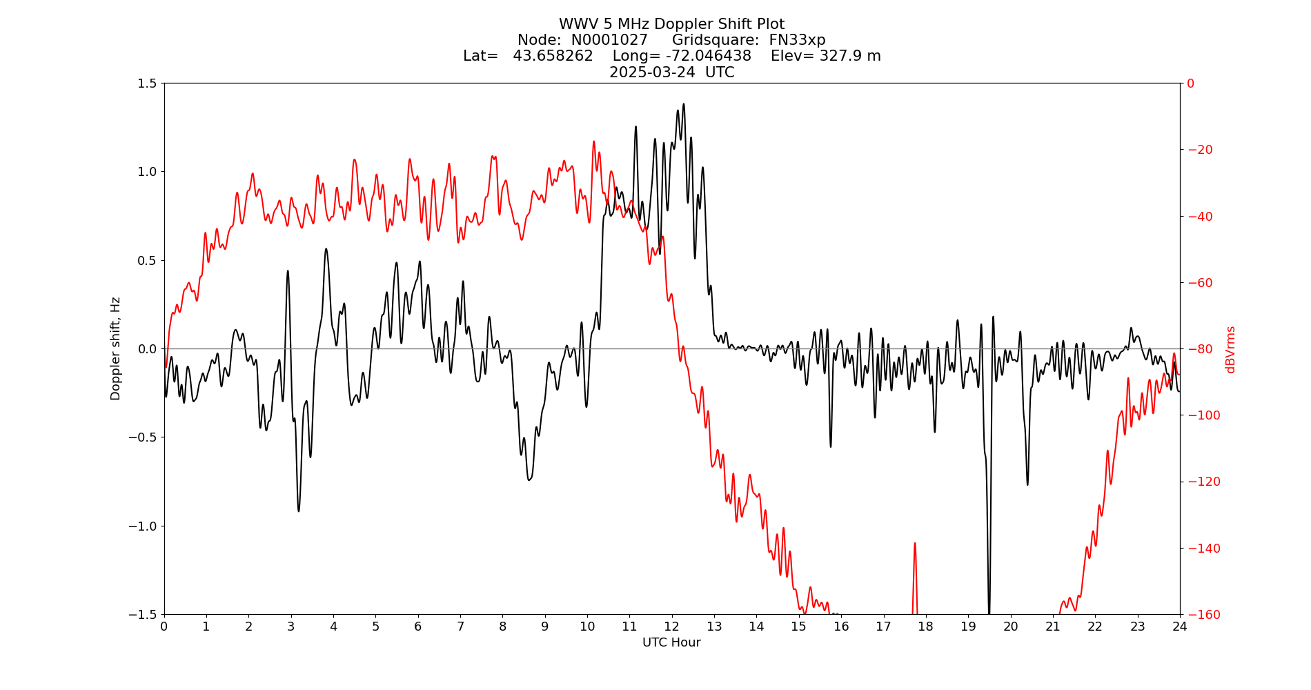 Graph for Observation Unavailable