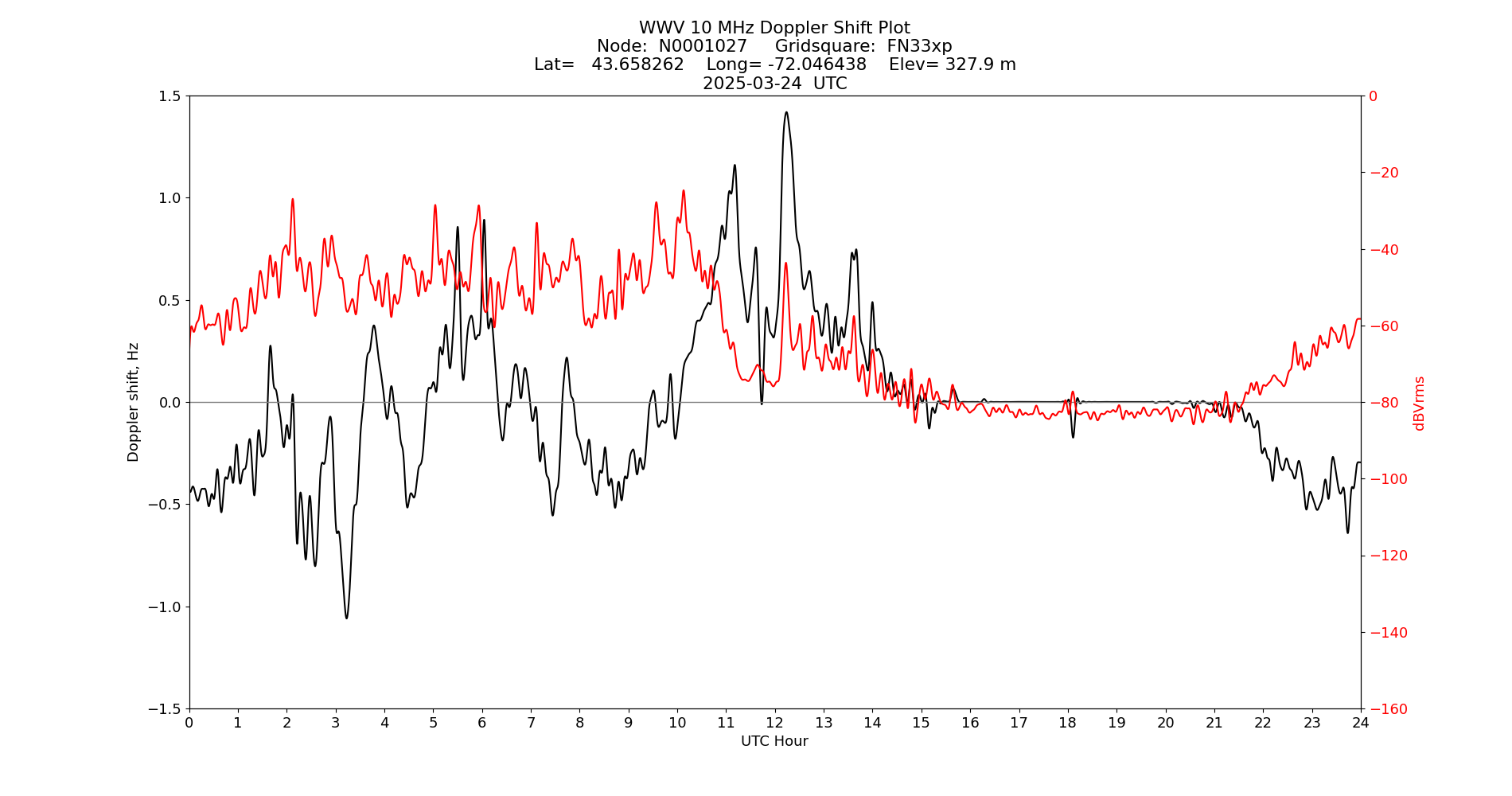 Graph for Observation Unavailable