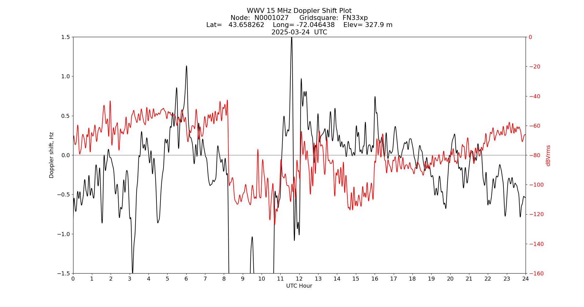 Graph for Observation Unavailable