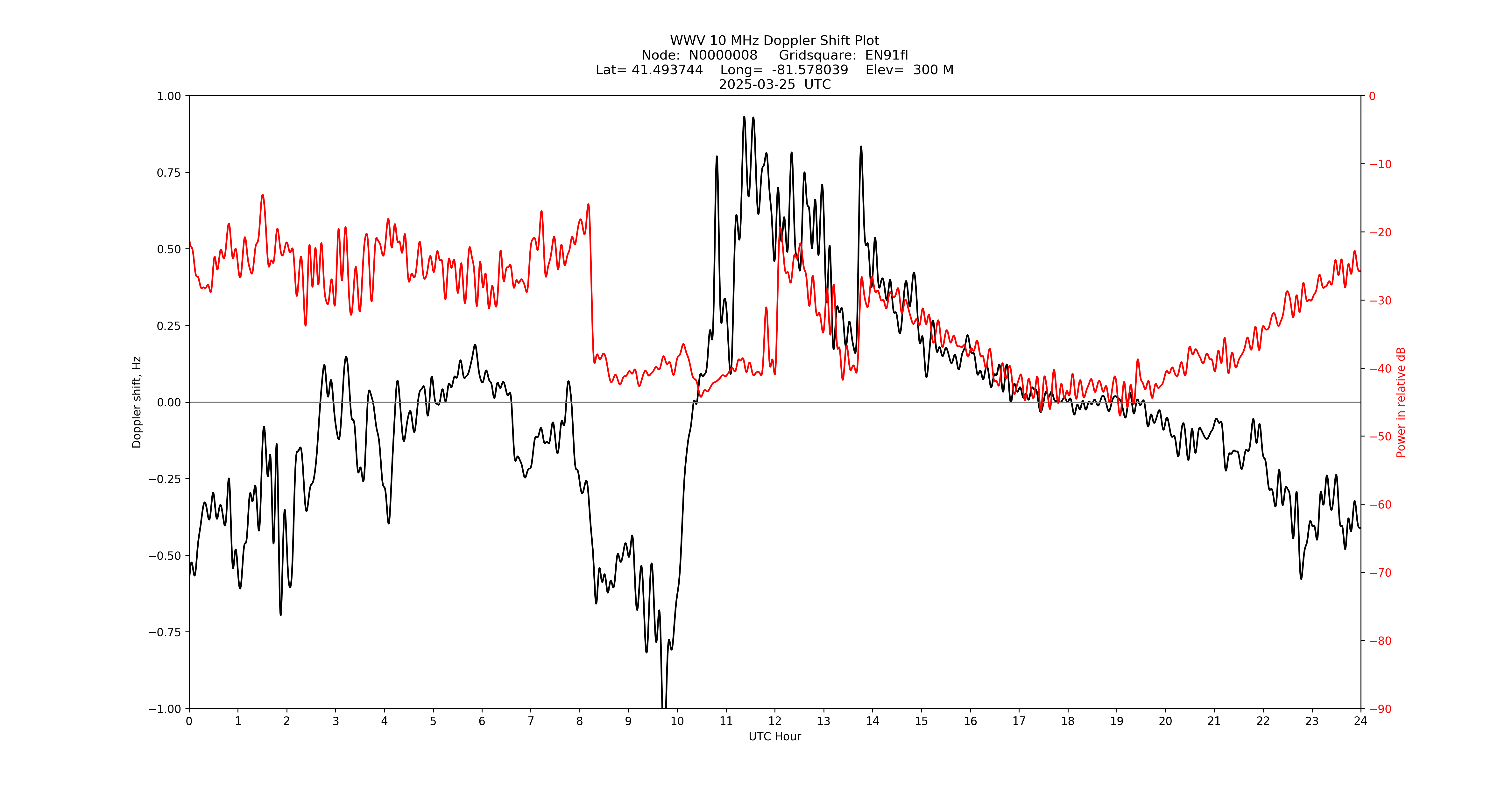 Graph for Observation Unavailable