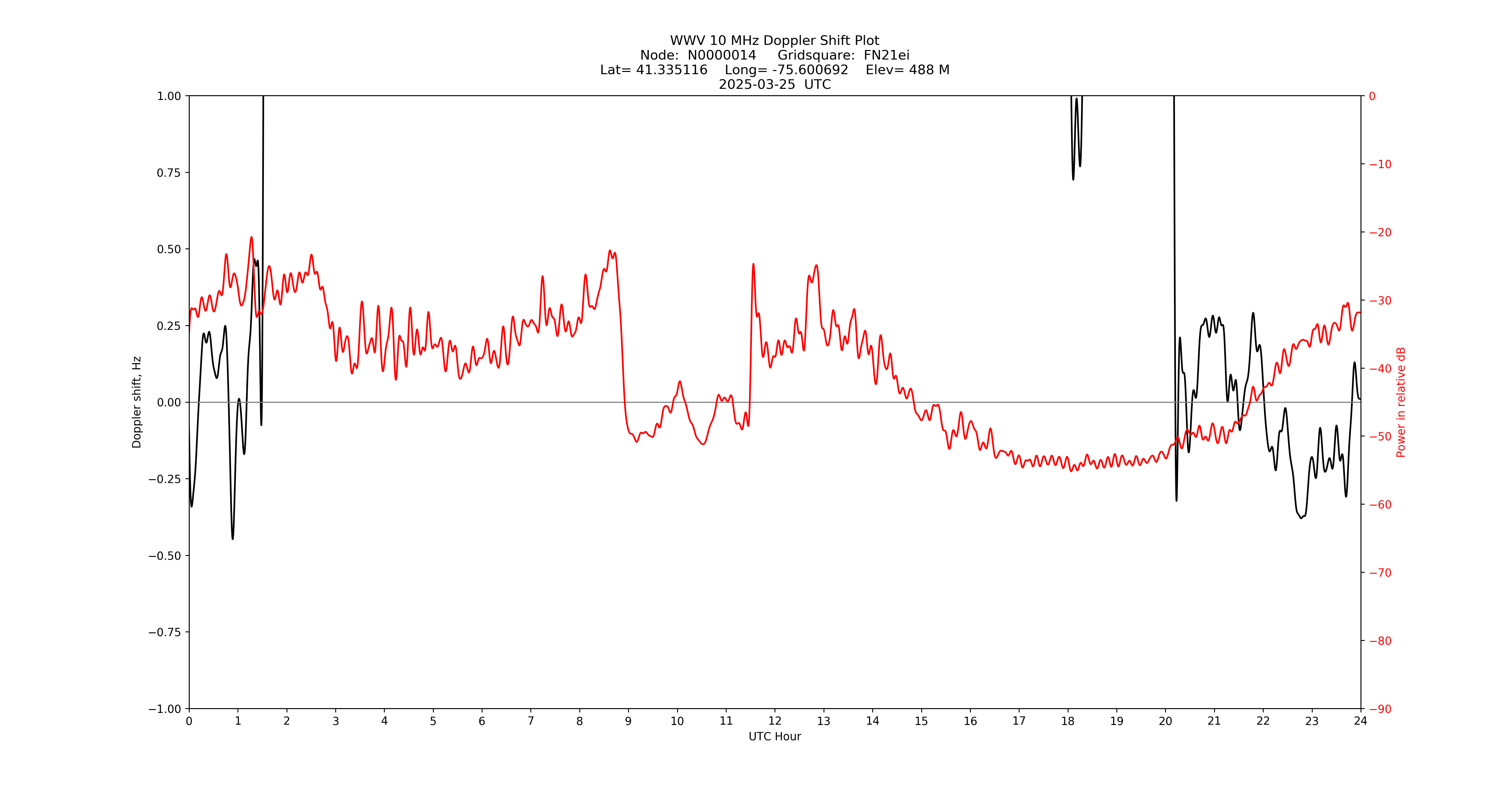 Graph for Observation Unavailable