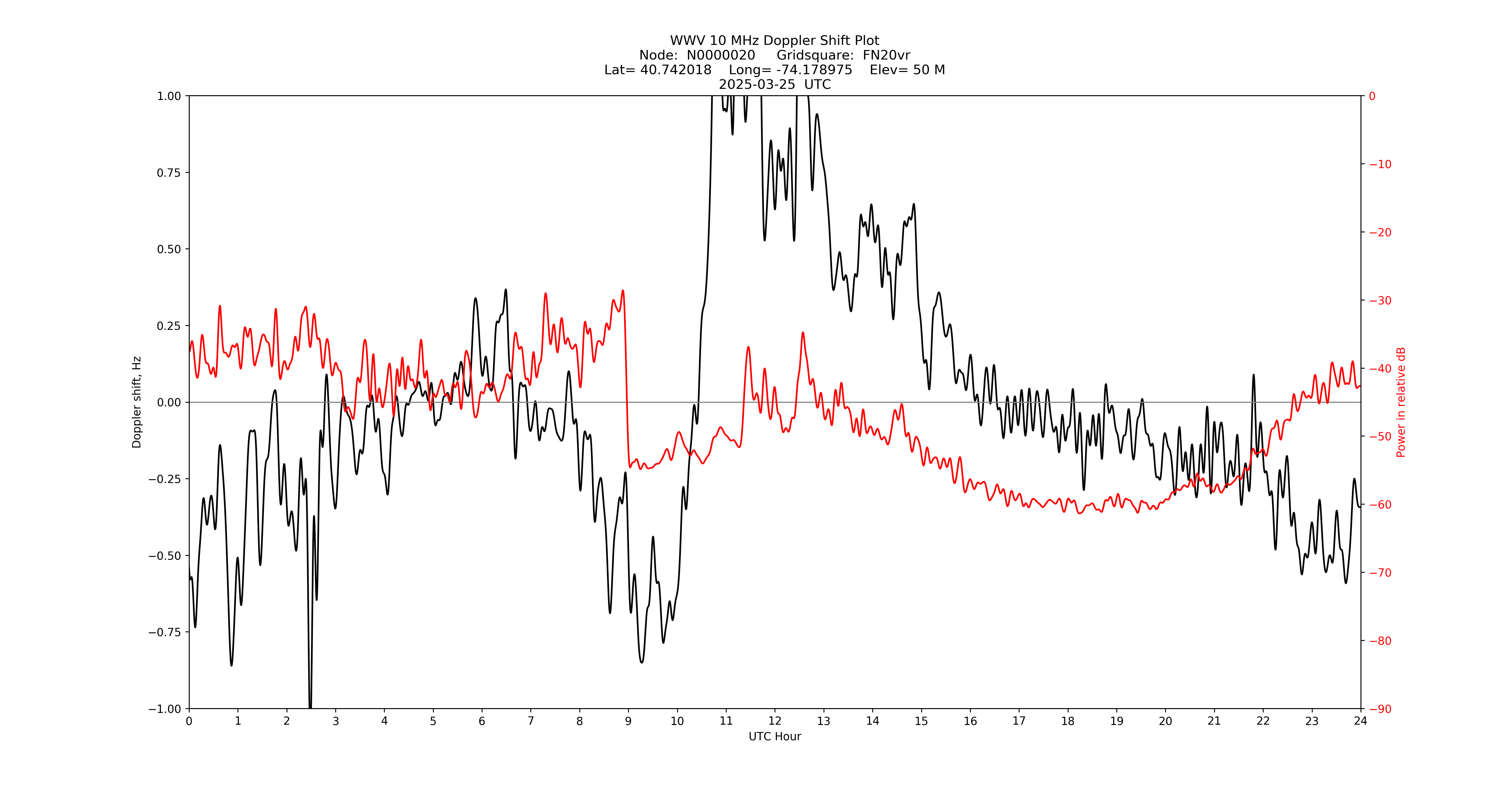 Graph for Observation Unavailable