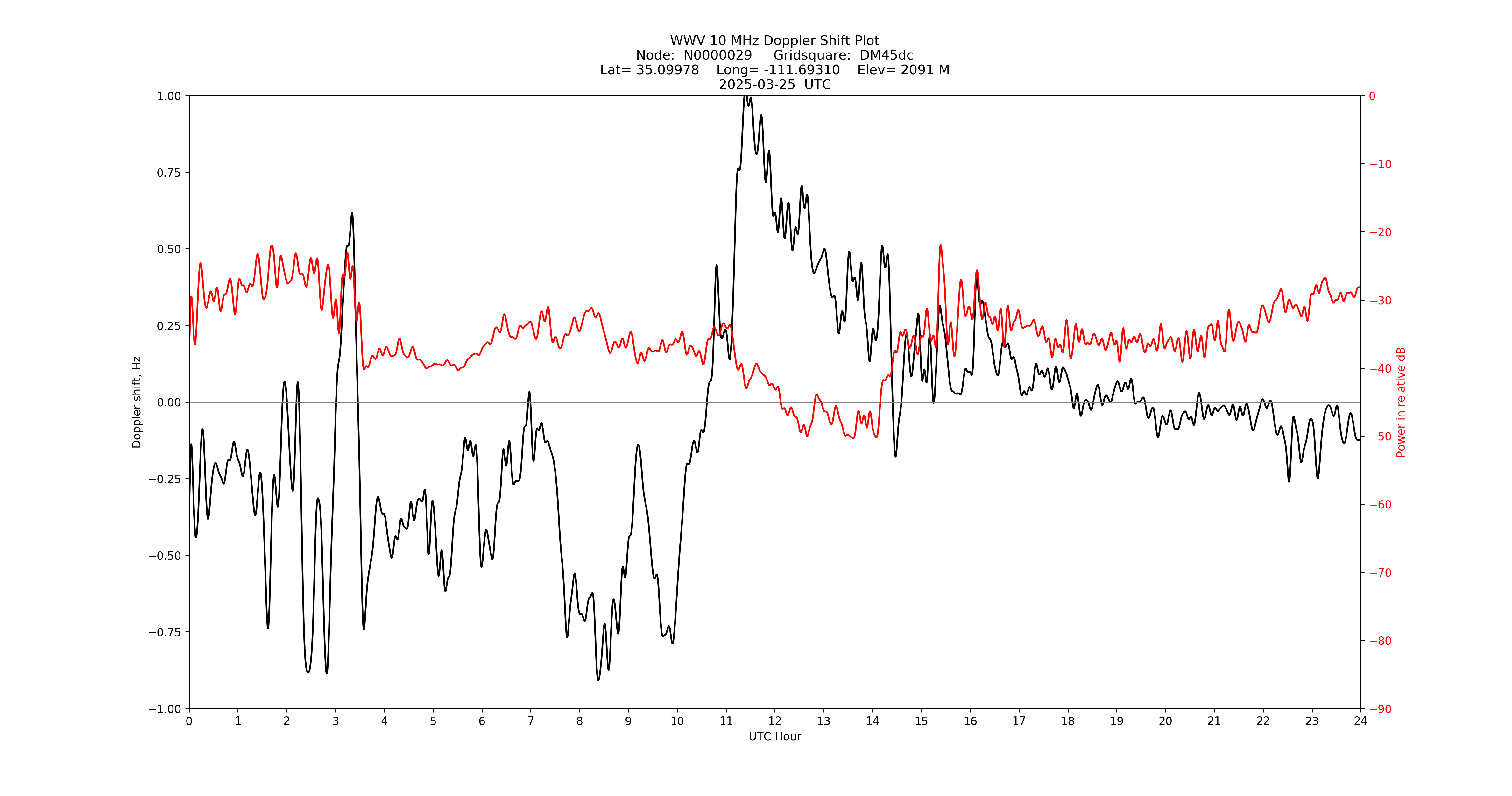 Graph for Observation Unavailable