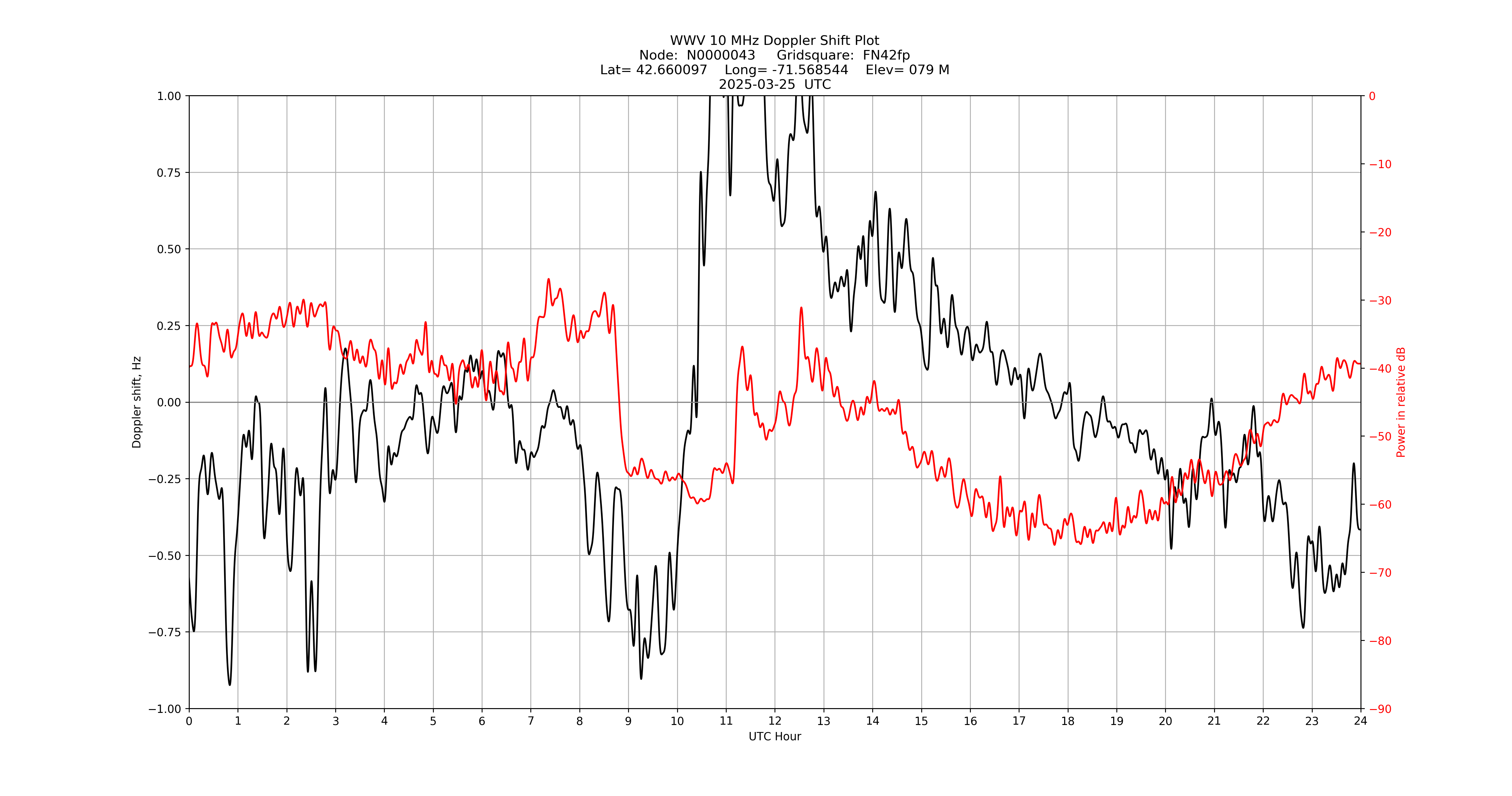 Graph for Observation Unavailable