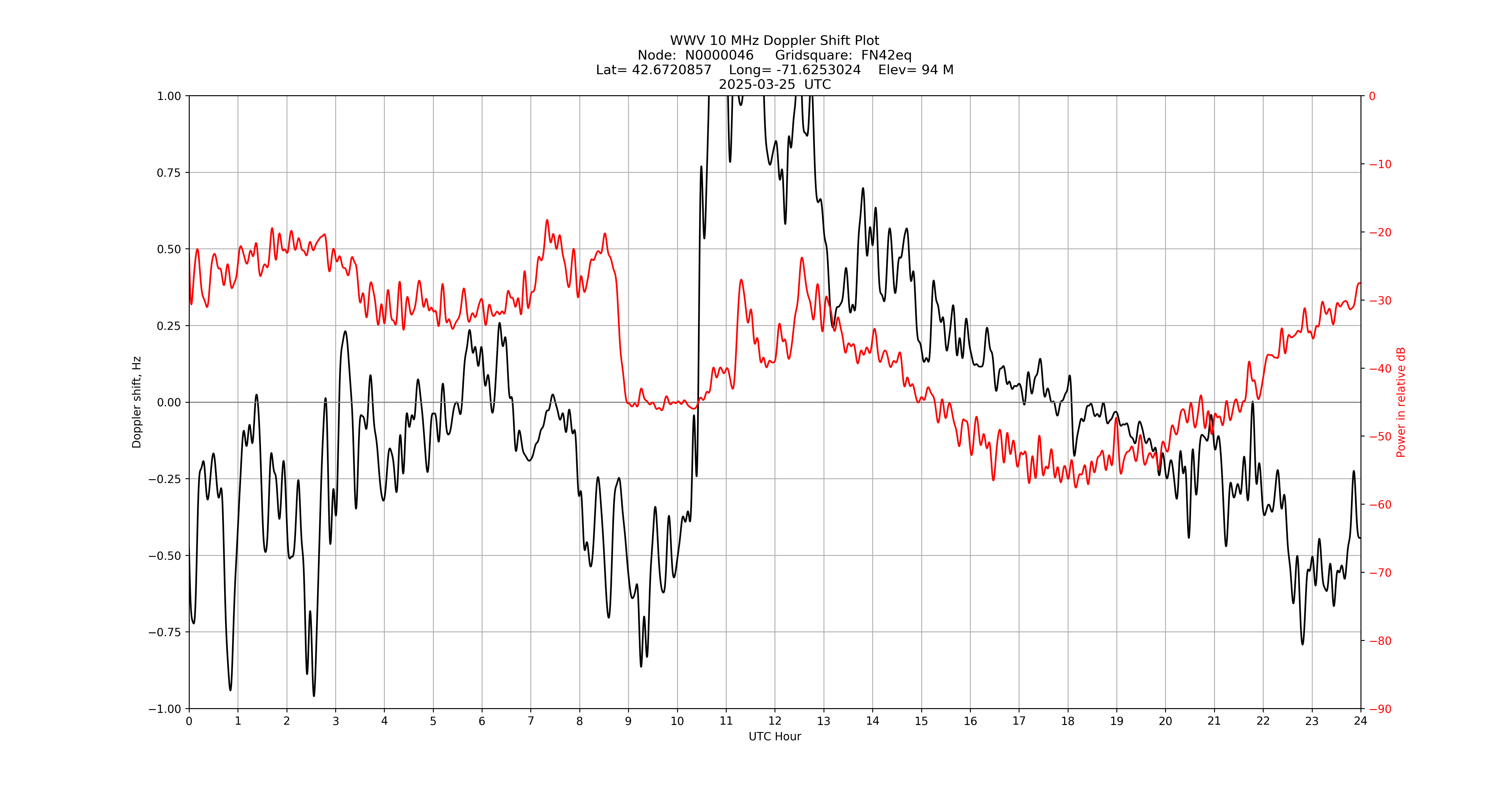 Graph for Observation Unavailable