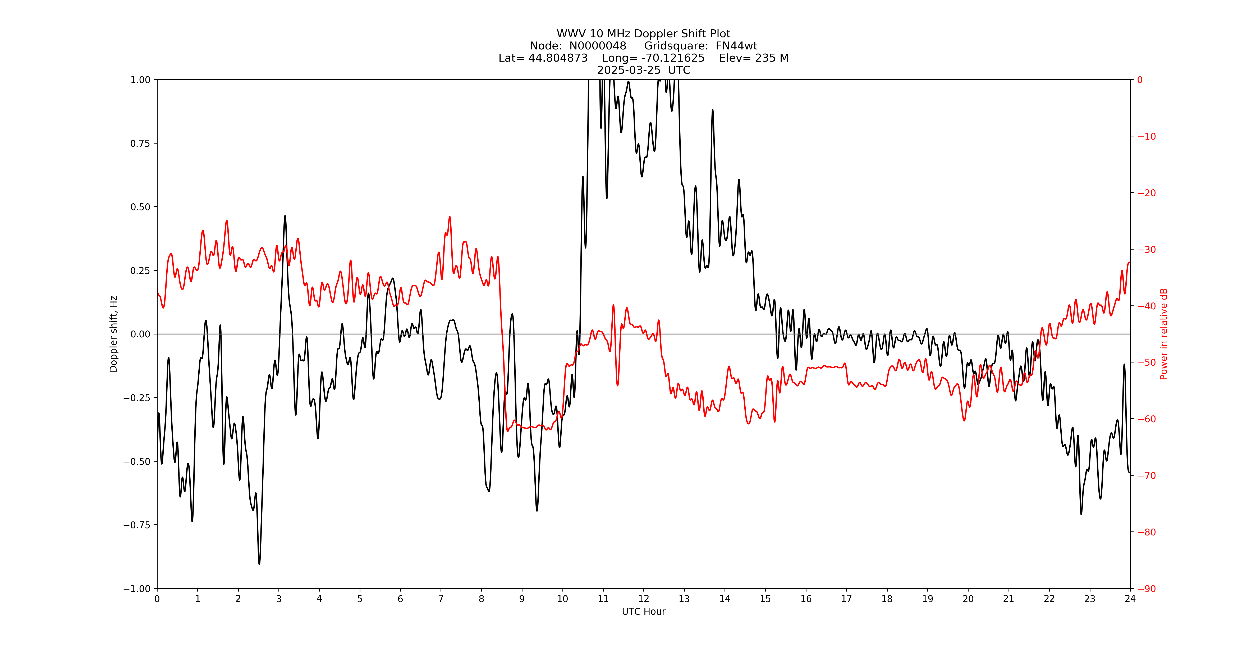 Graph for Observation Unavailable