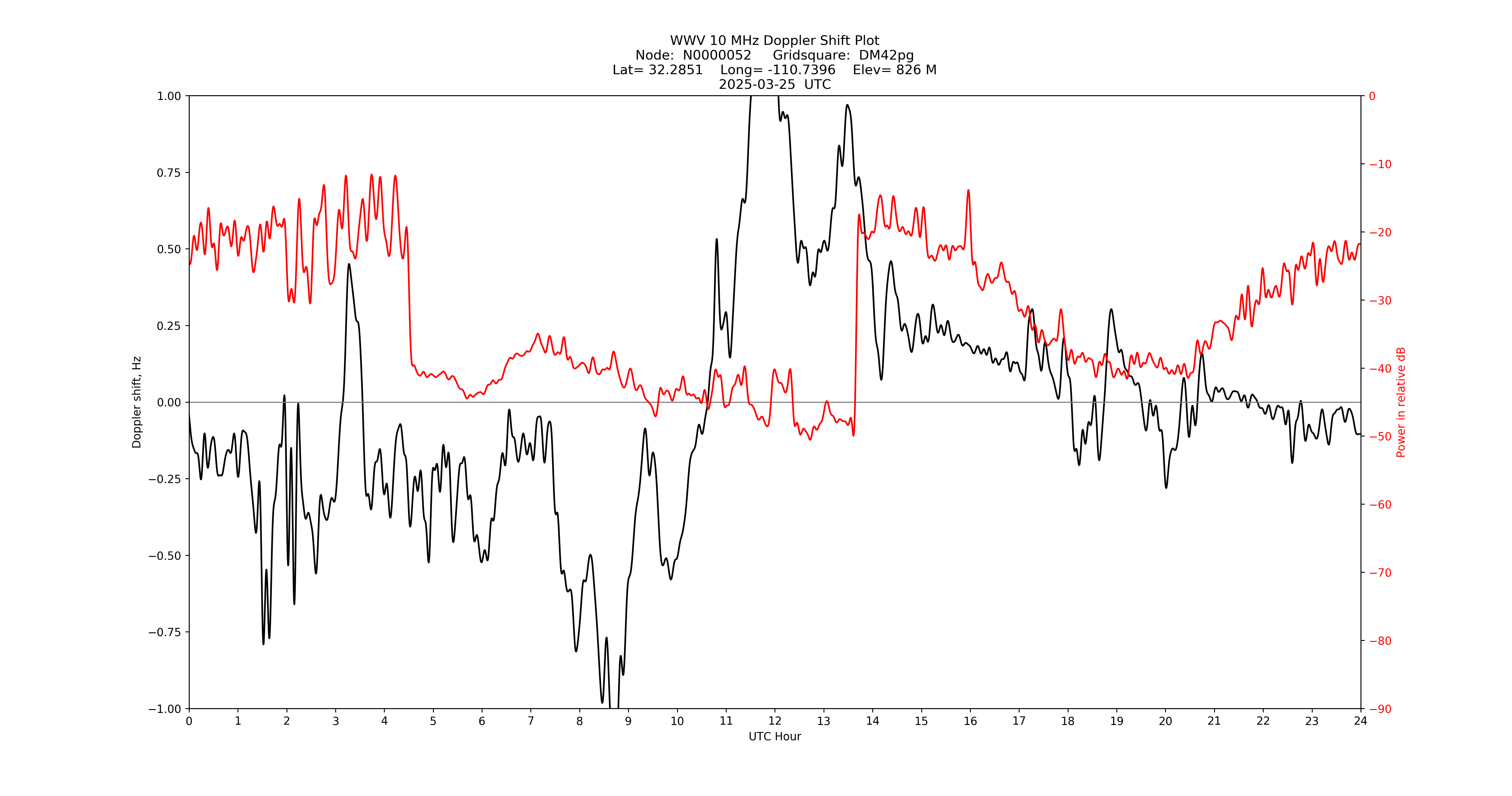 Graph for Observation Unavailable