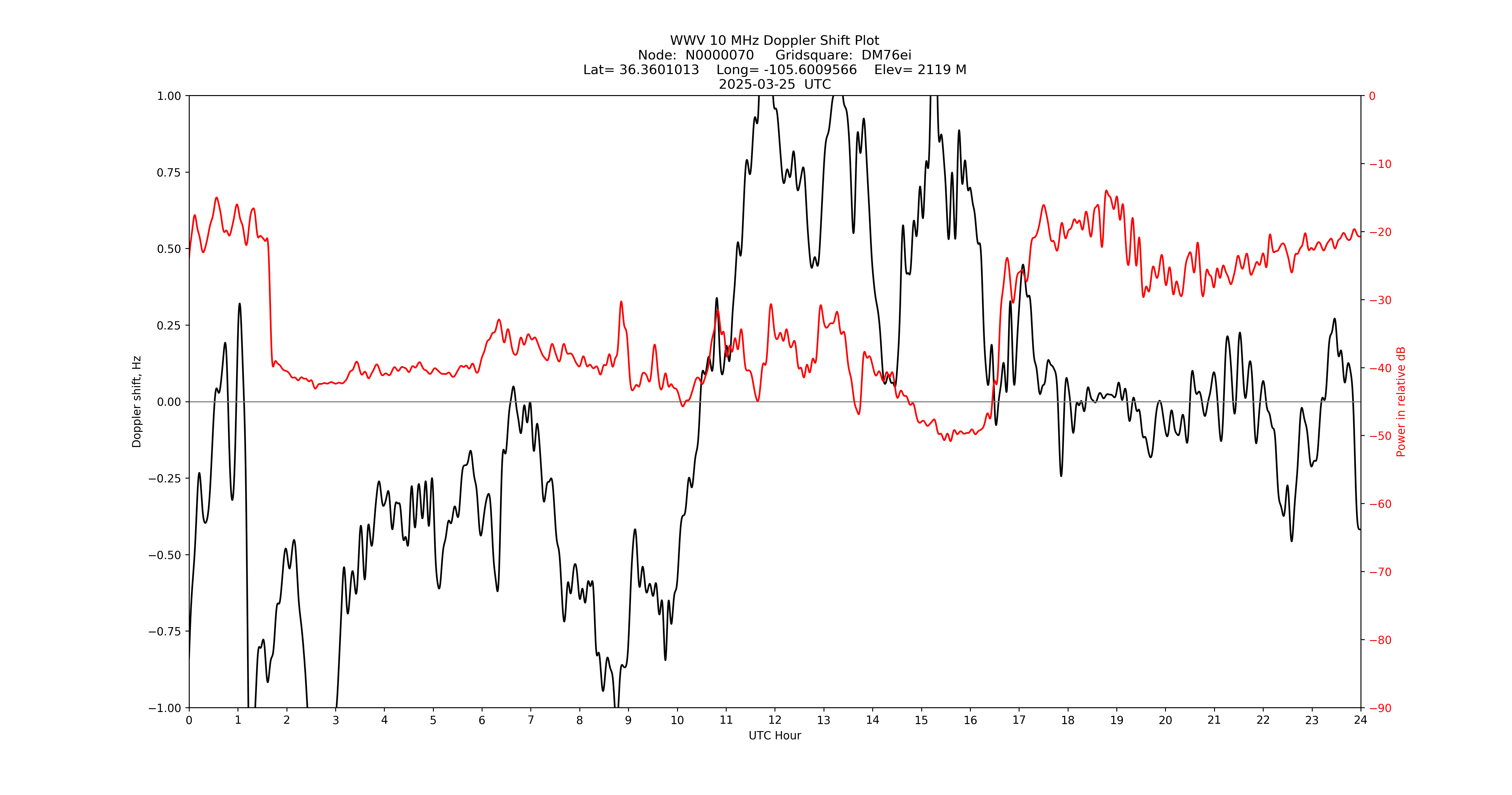 Graph for Observation Unavailable