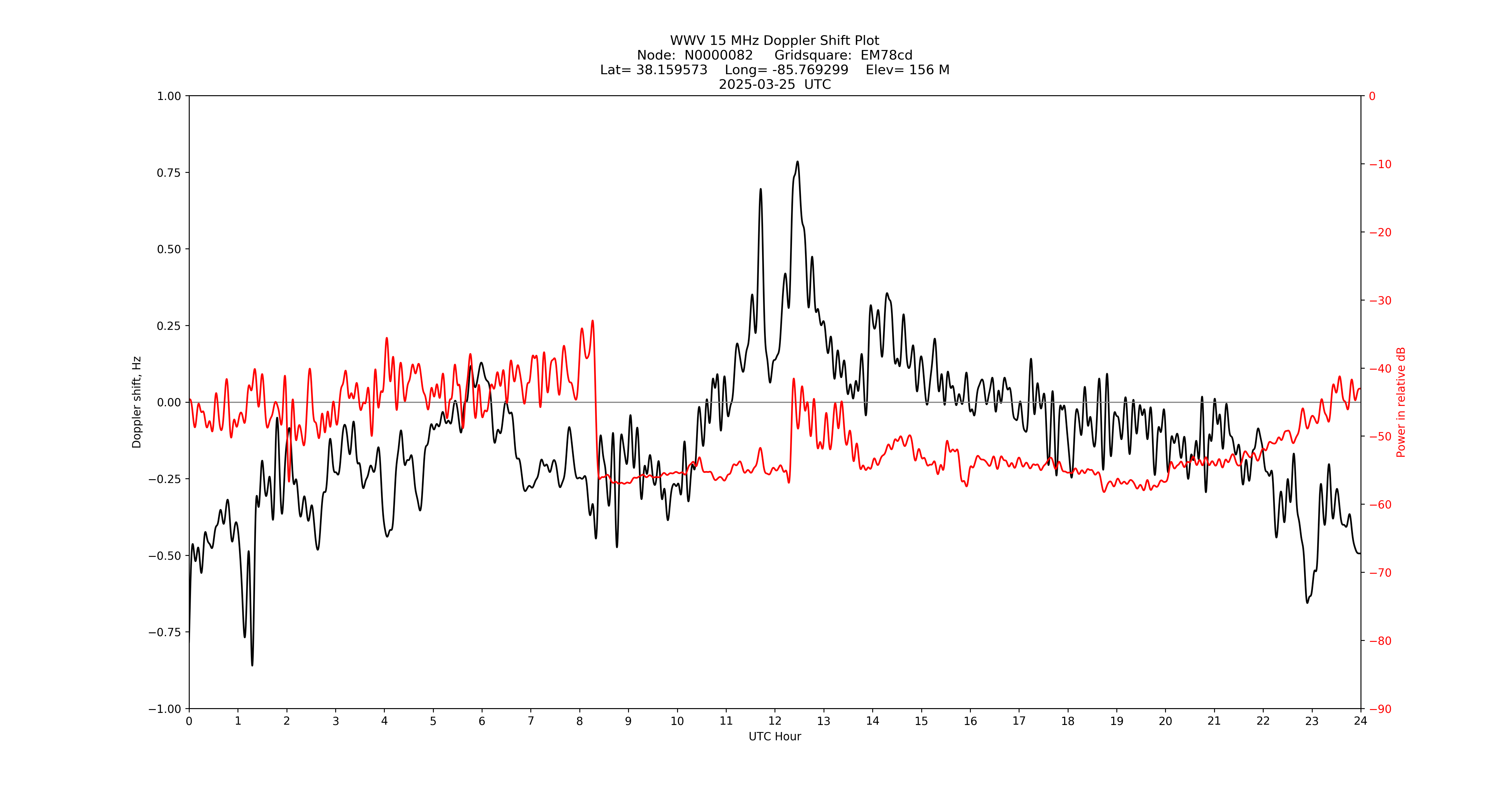 Graph for Observation Unavailable