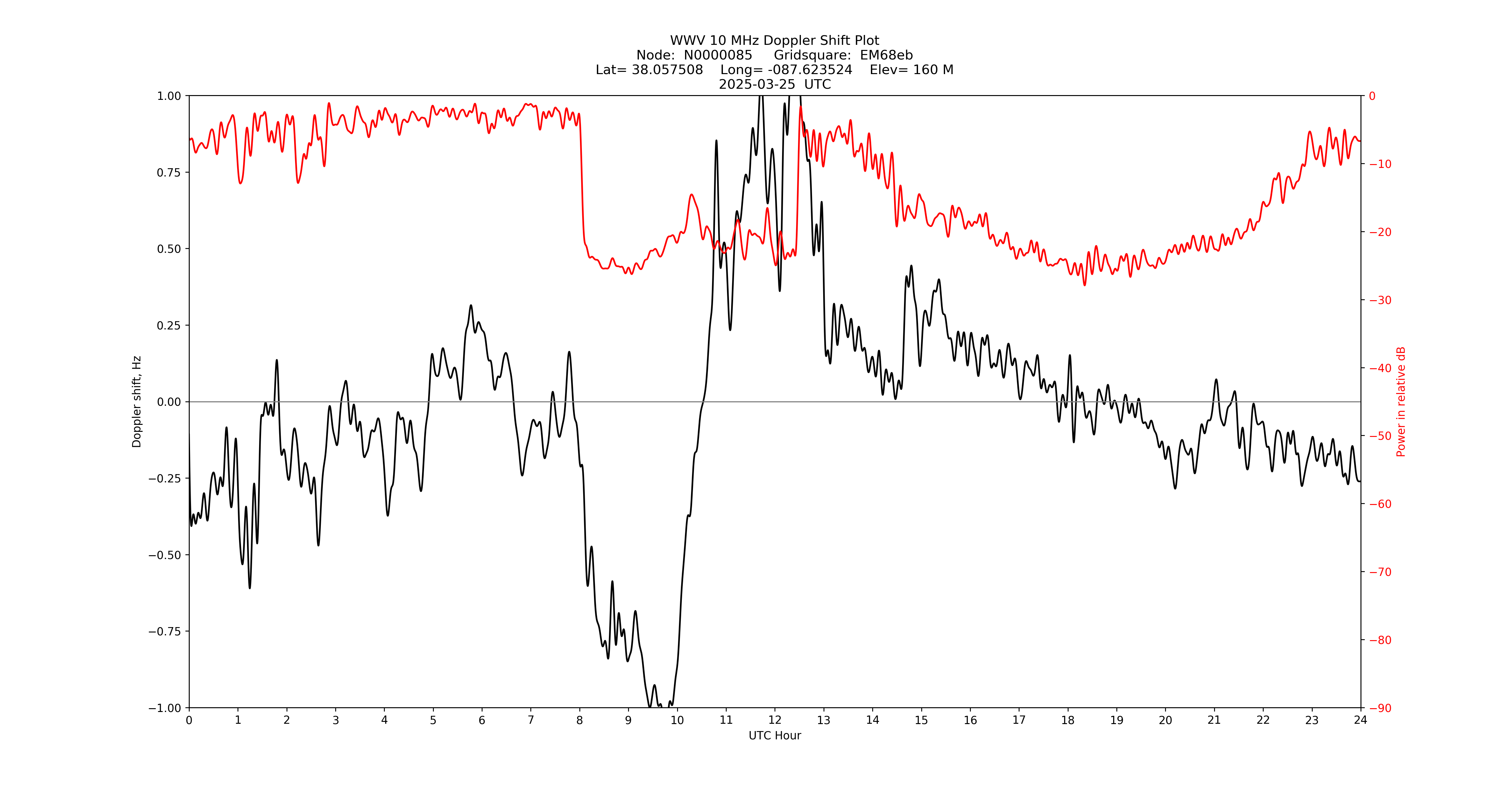 Graph for Observation Unavailable