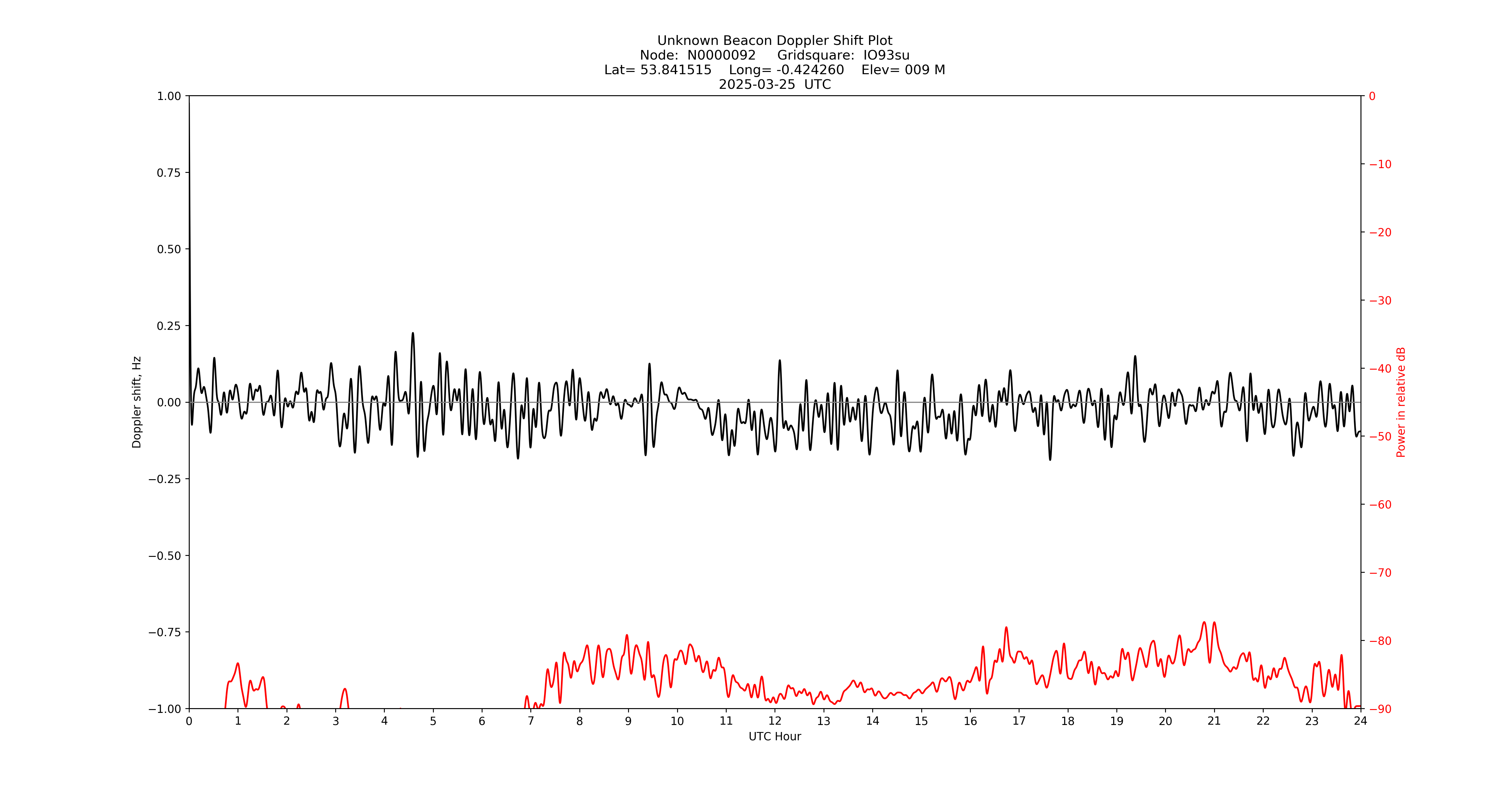 Graph for Observation Unavailable