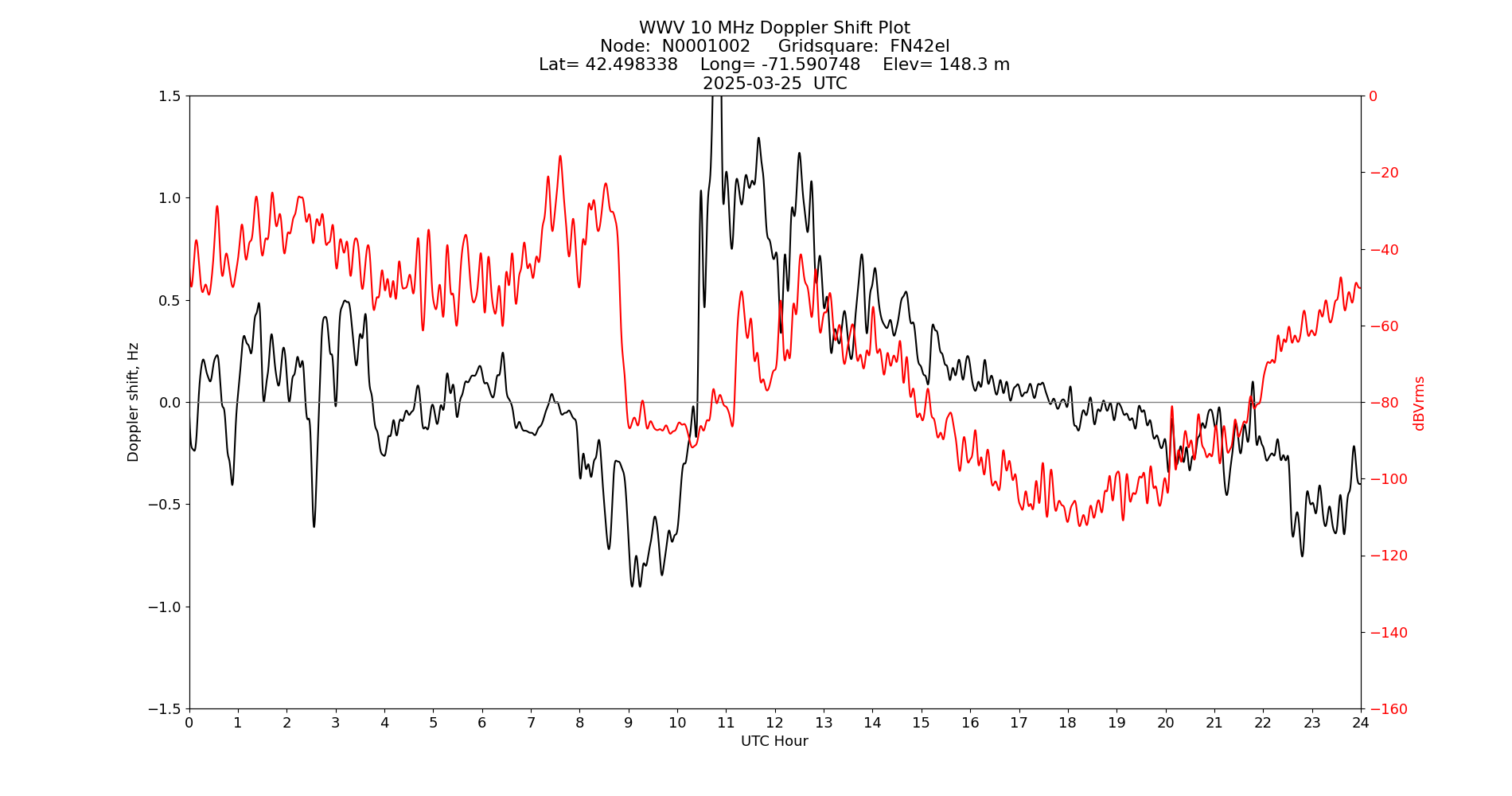 Graph for Observation Unavailable