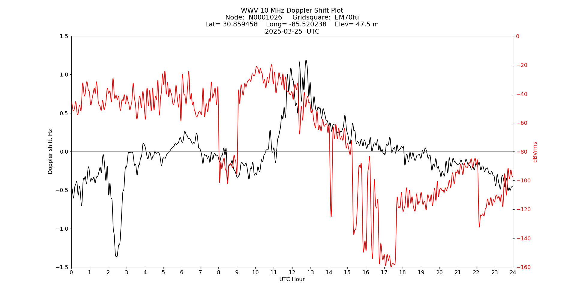 Graph for Observation Unavailable