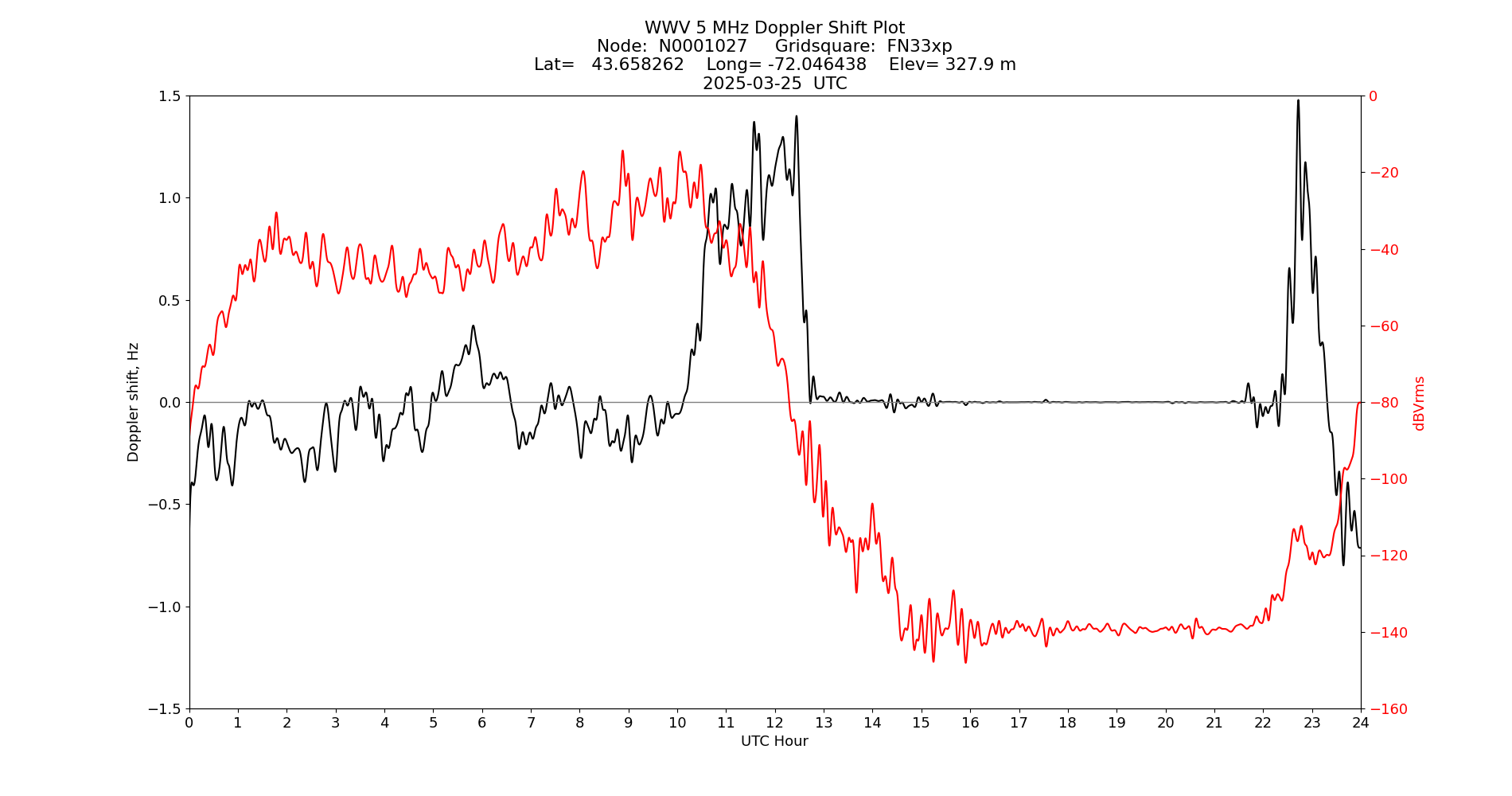 Graph for Observation Unavailable