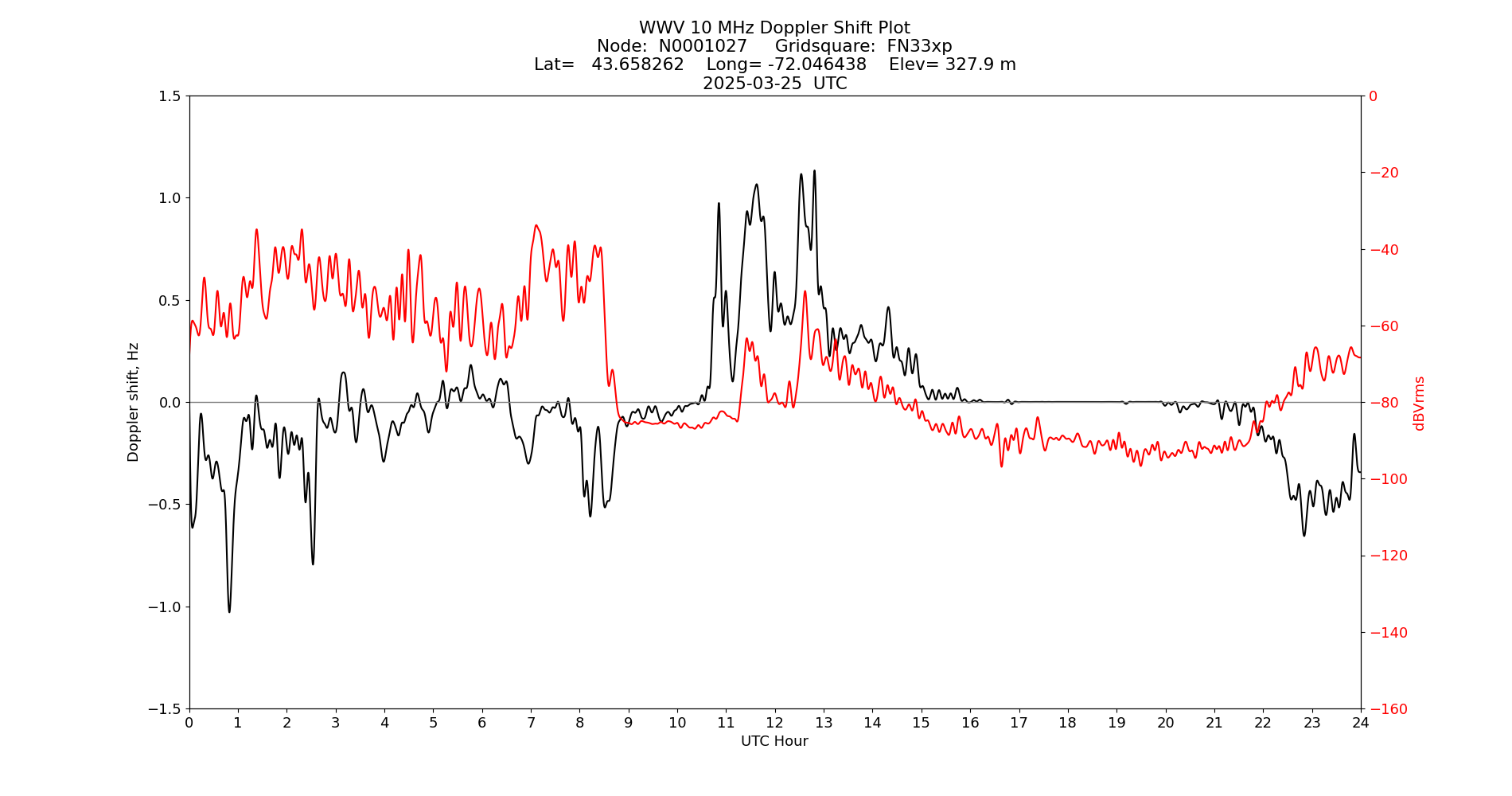 Graph for Observation Unavailable