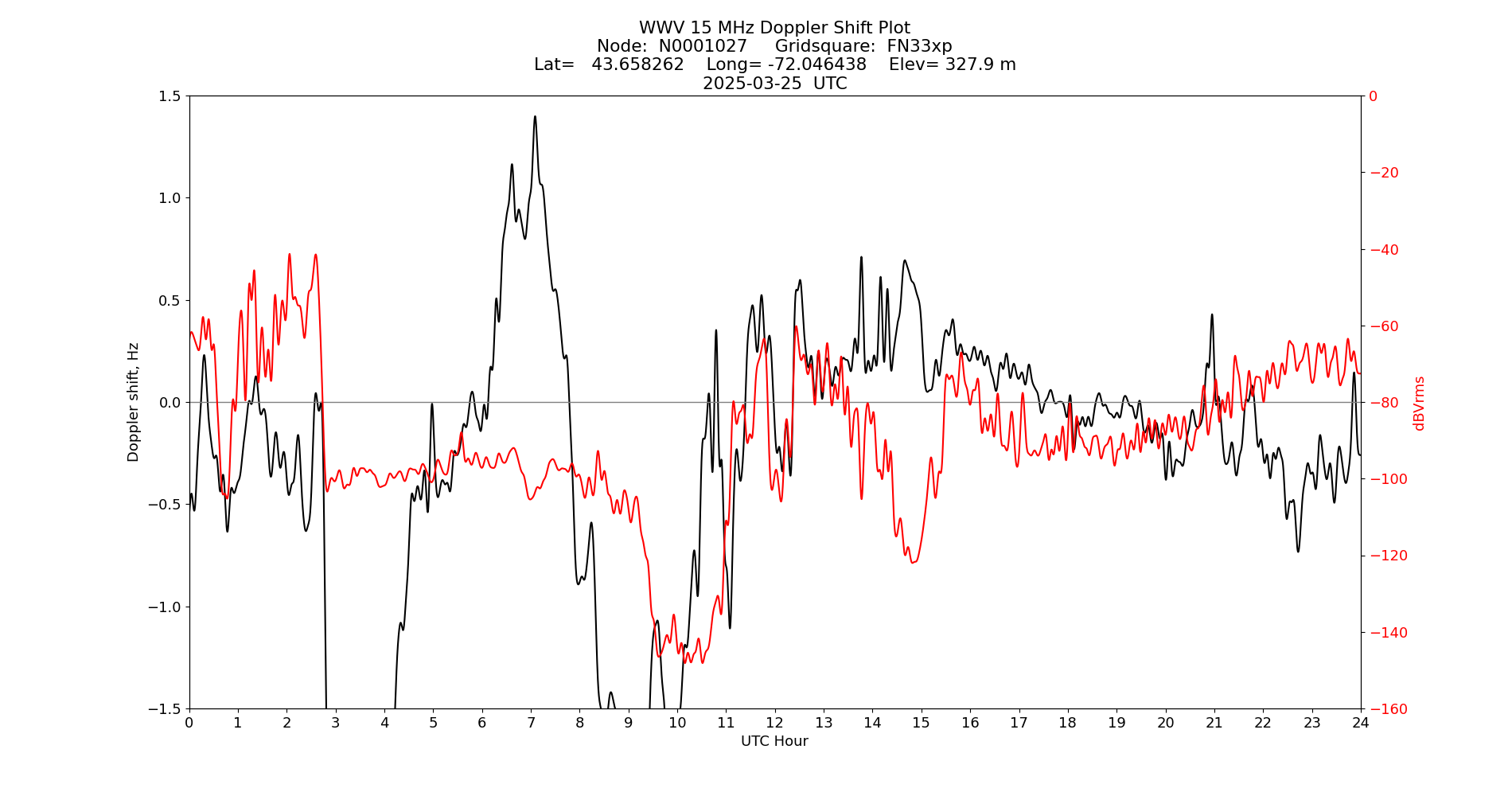 Graph for Observation Unavailable