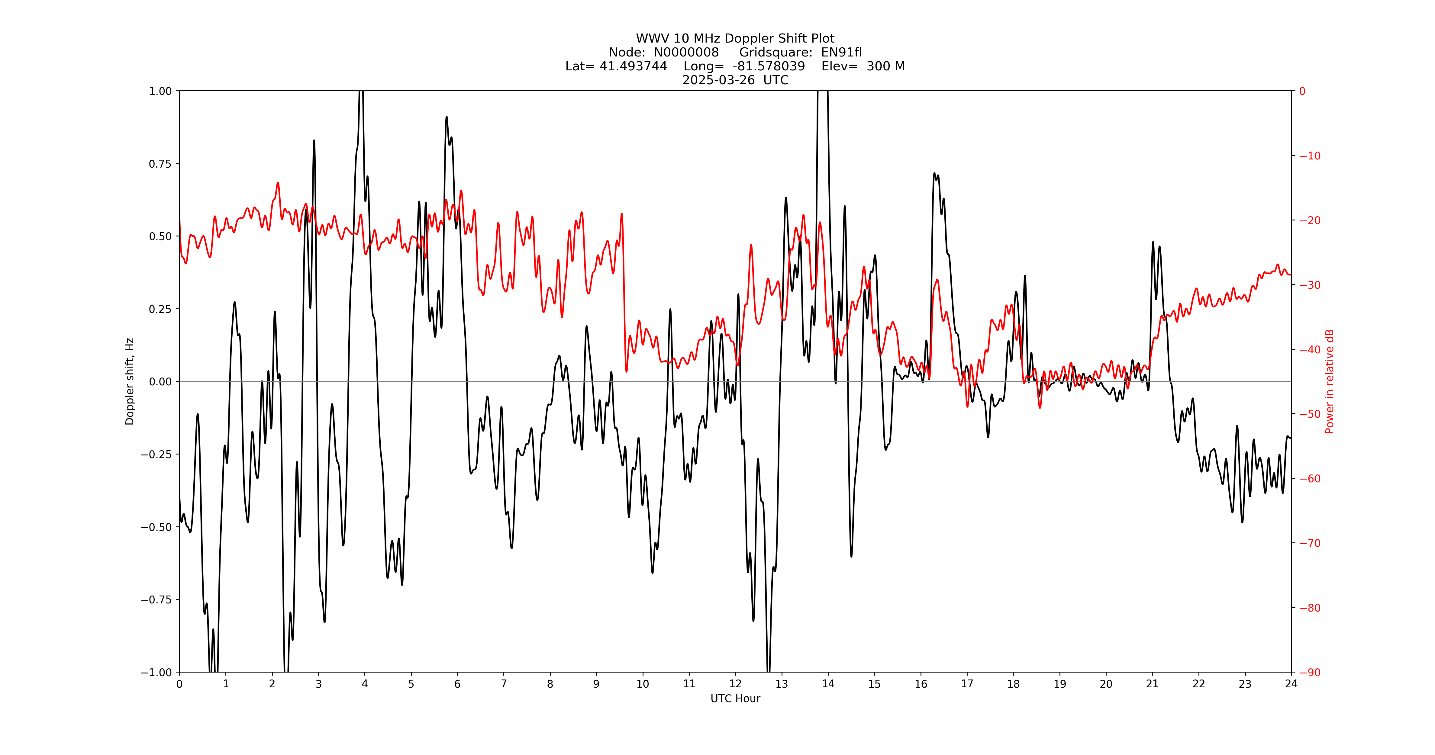 Graph for Observation Unavailable