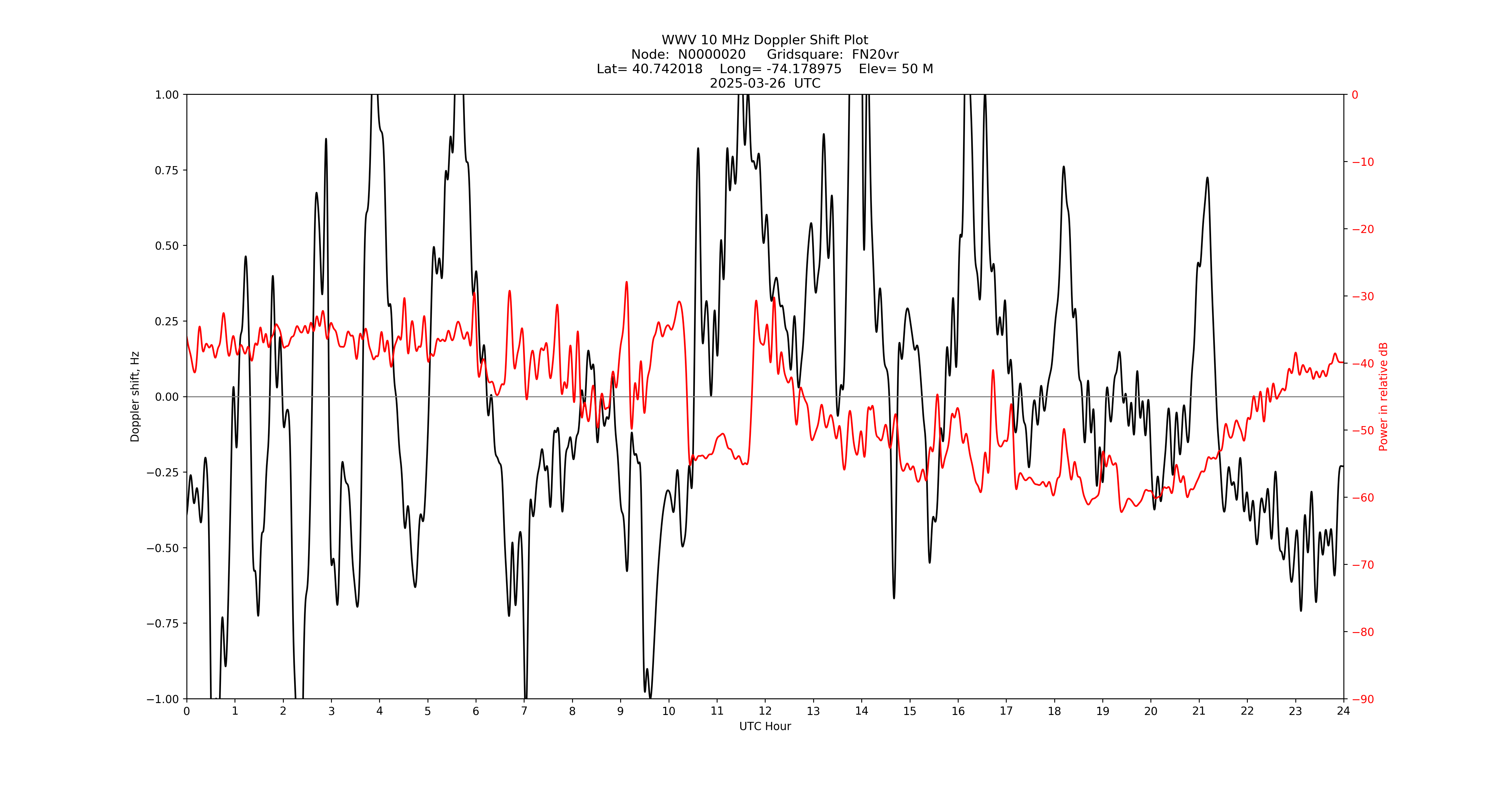 Graph for Observation Unavailable