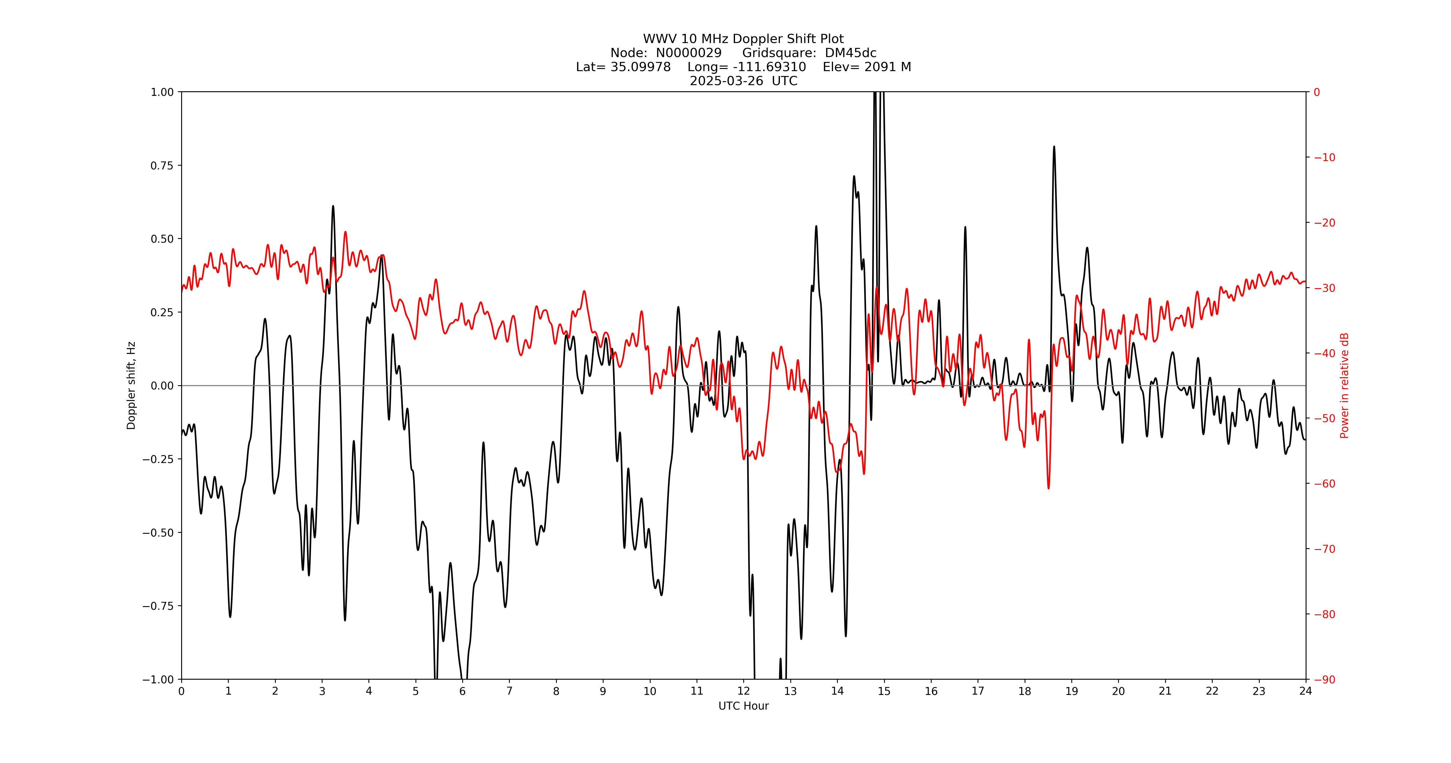 Graph for Observation Unavailable