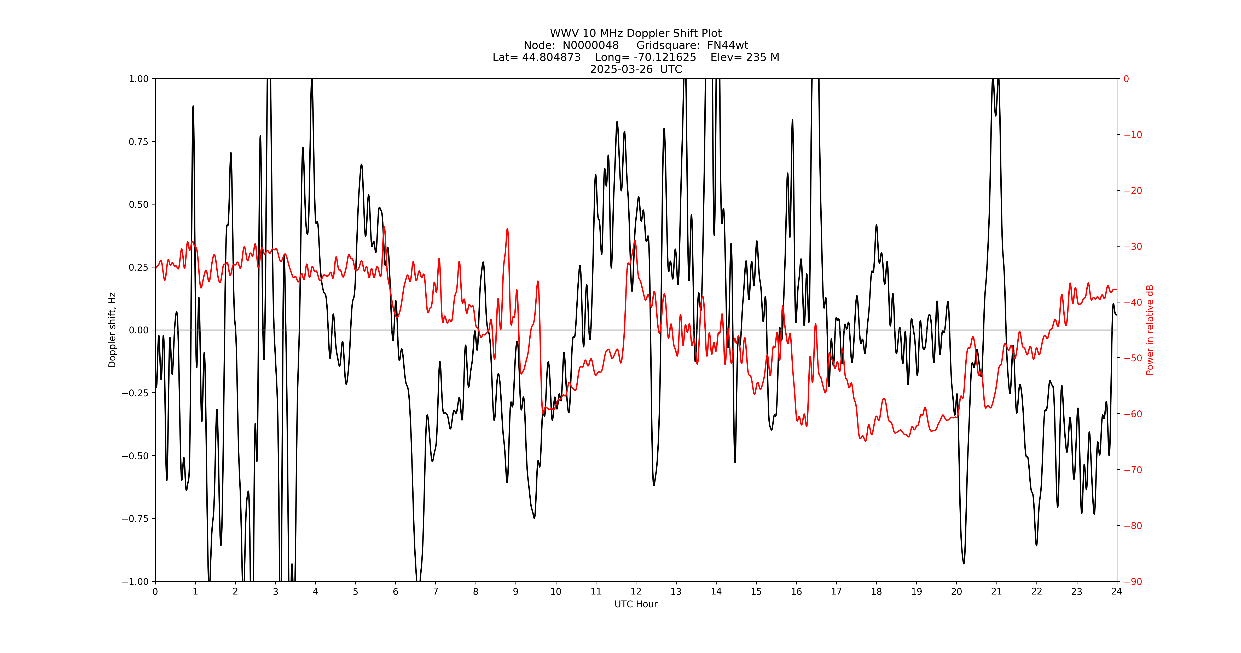 Graph for Observation Unavailable