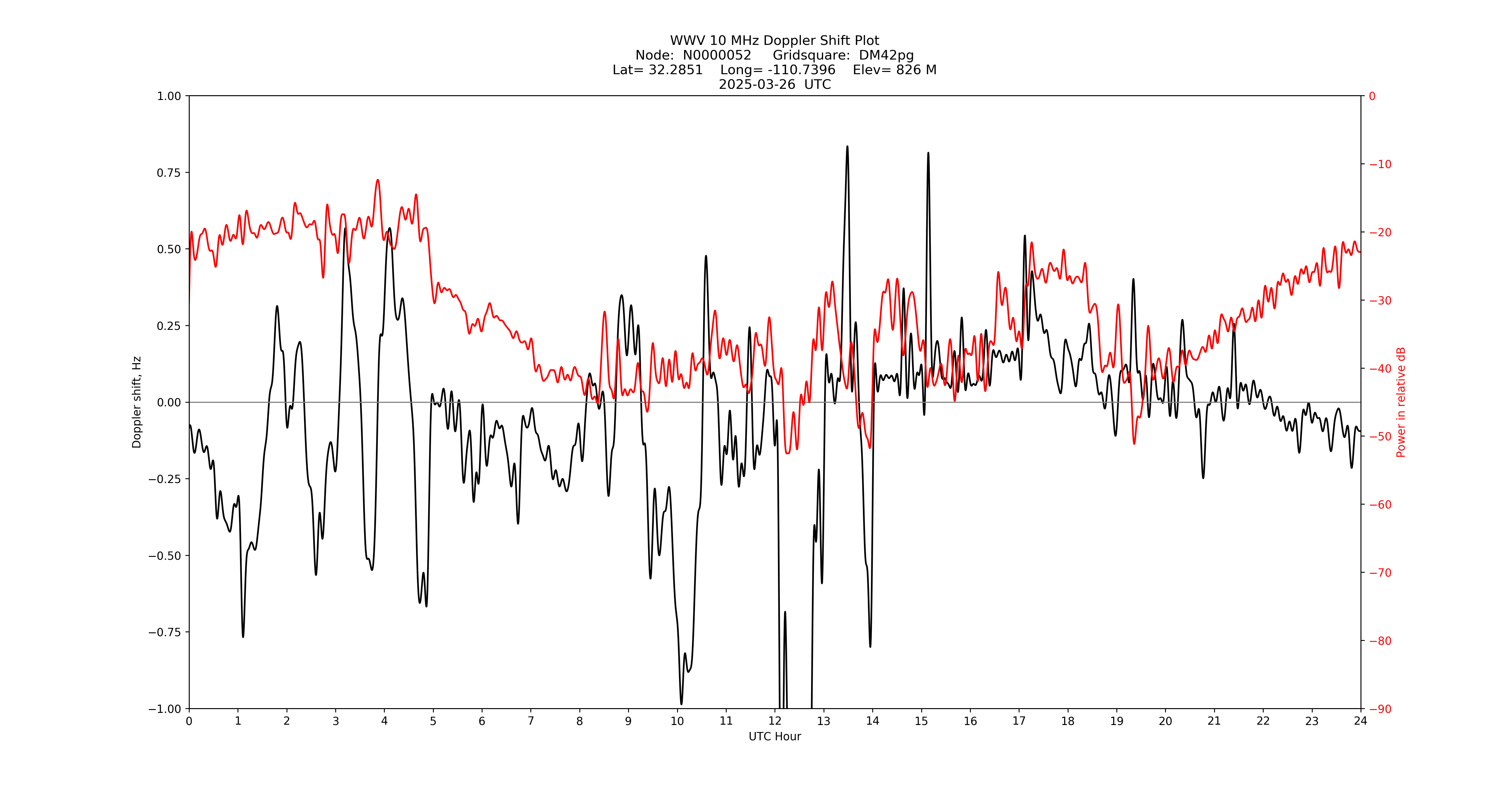 Graph for Observation Unavailable
