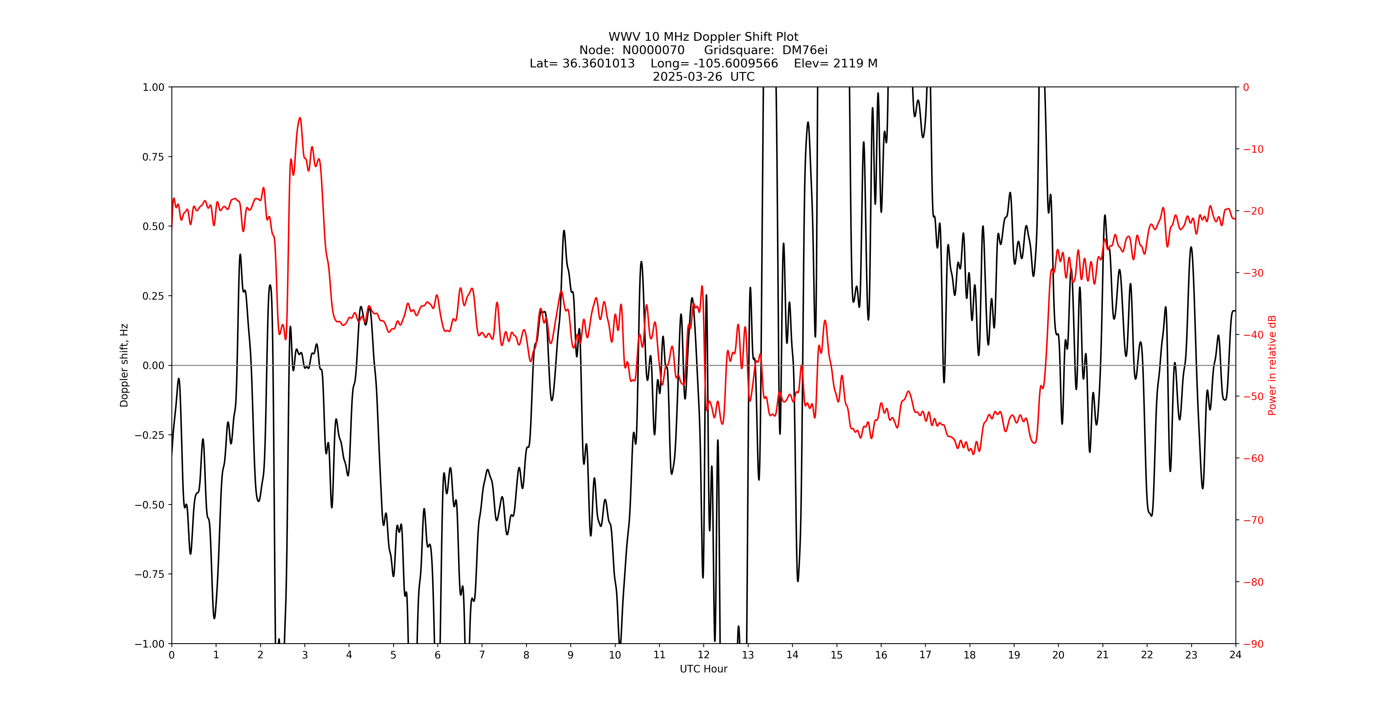 Graph for Observation Unavailable