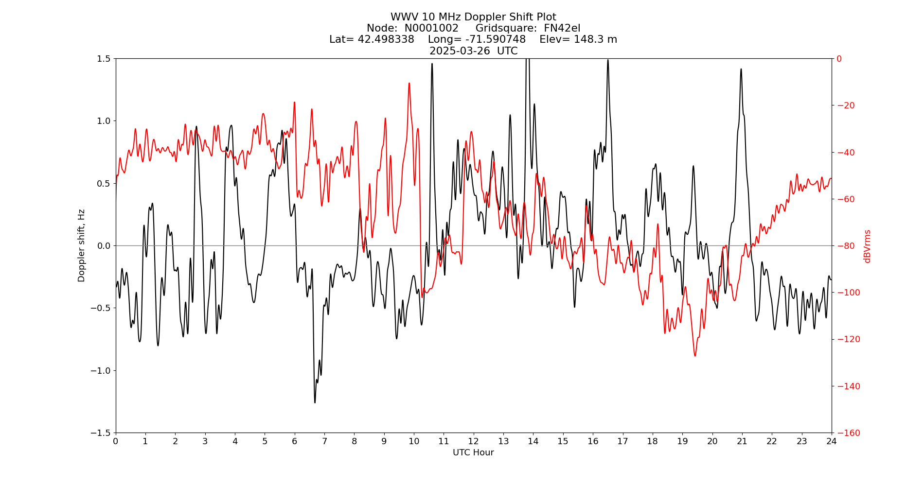 Graph for Observation Unavailable