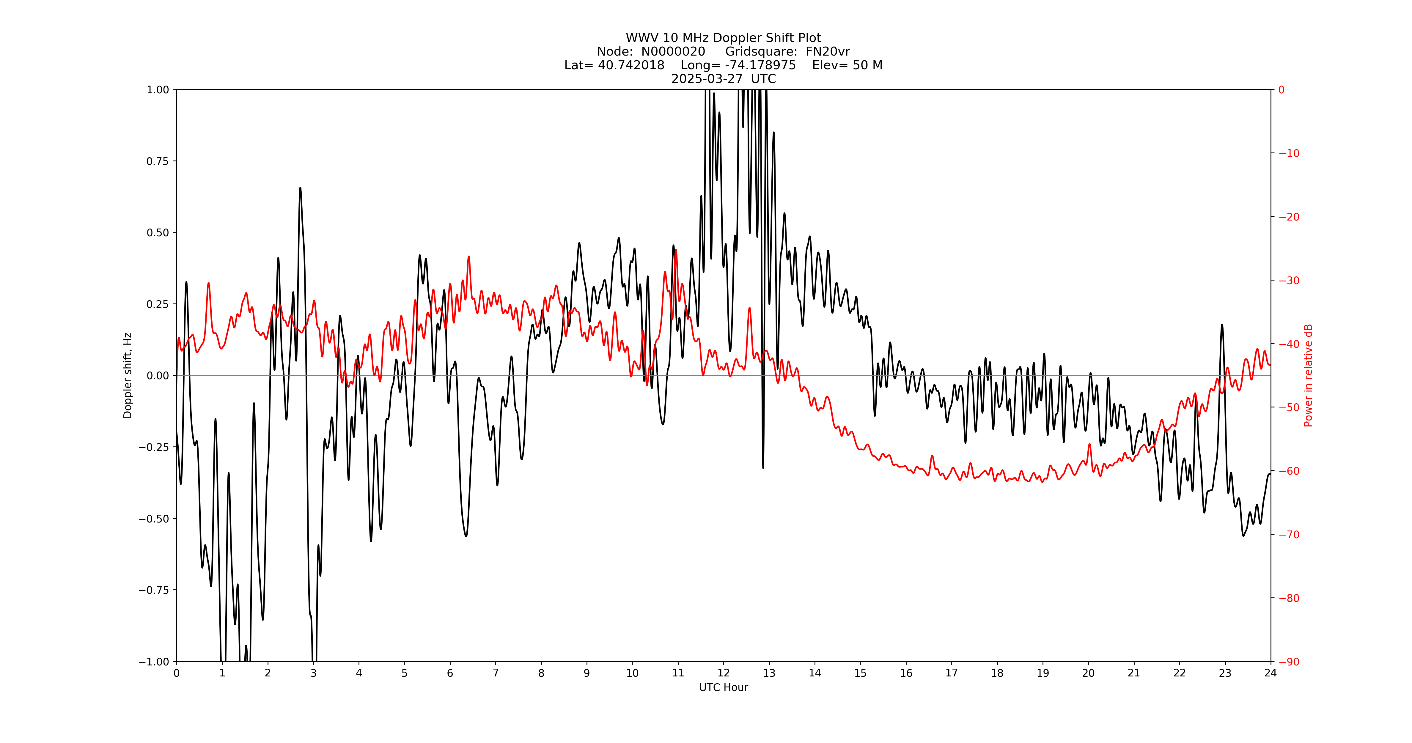 Graph for Observation Unavailable