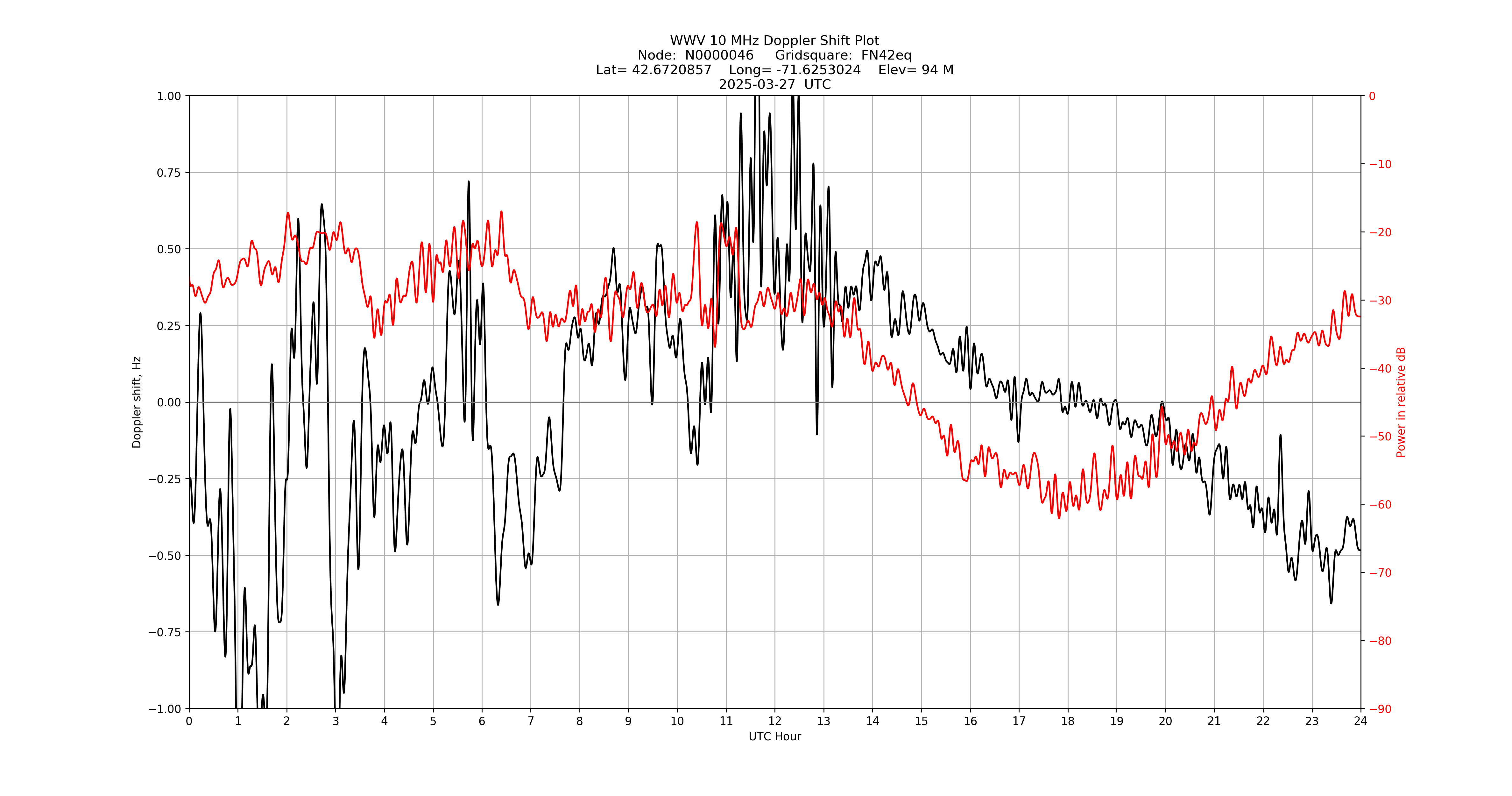 Graph for Observation Unavailable