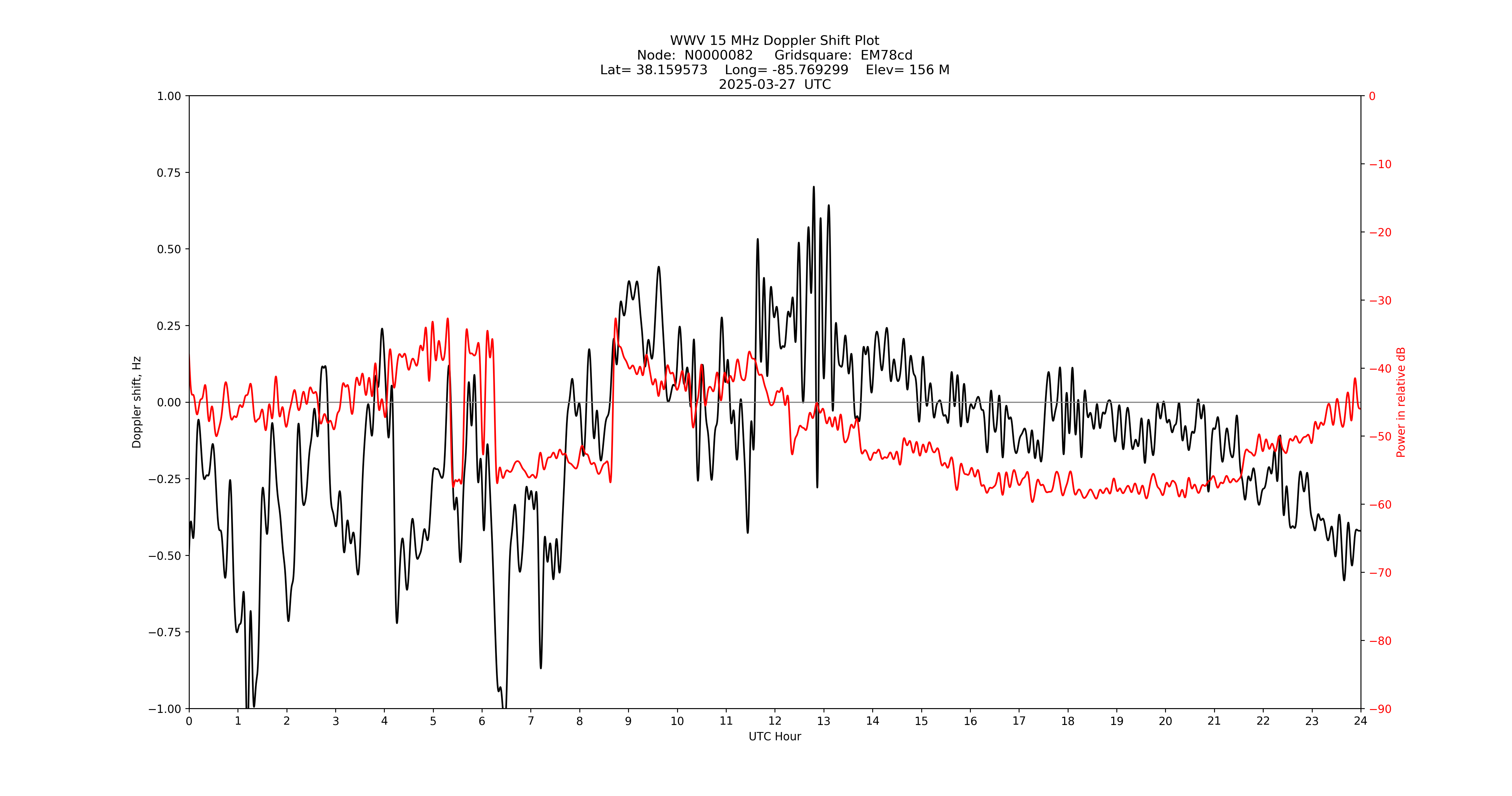 Graph for Observation Unavailable