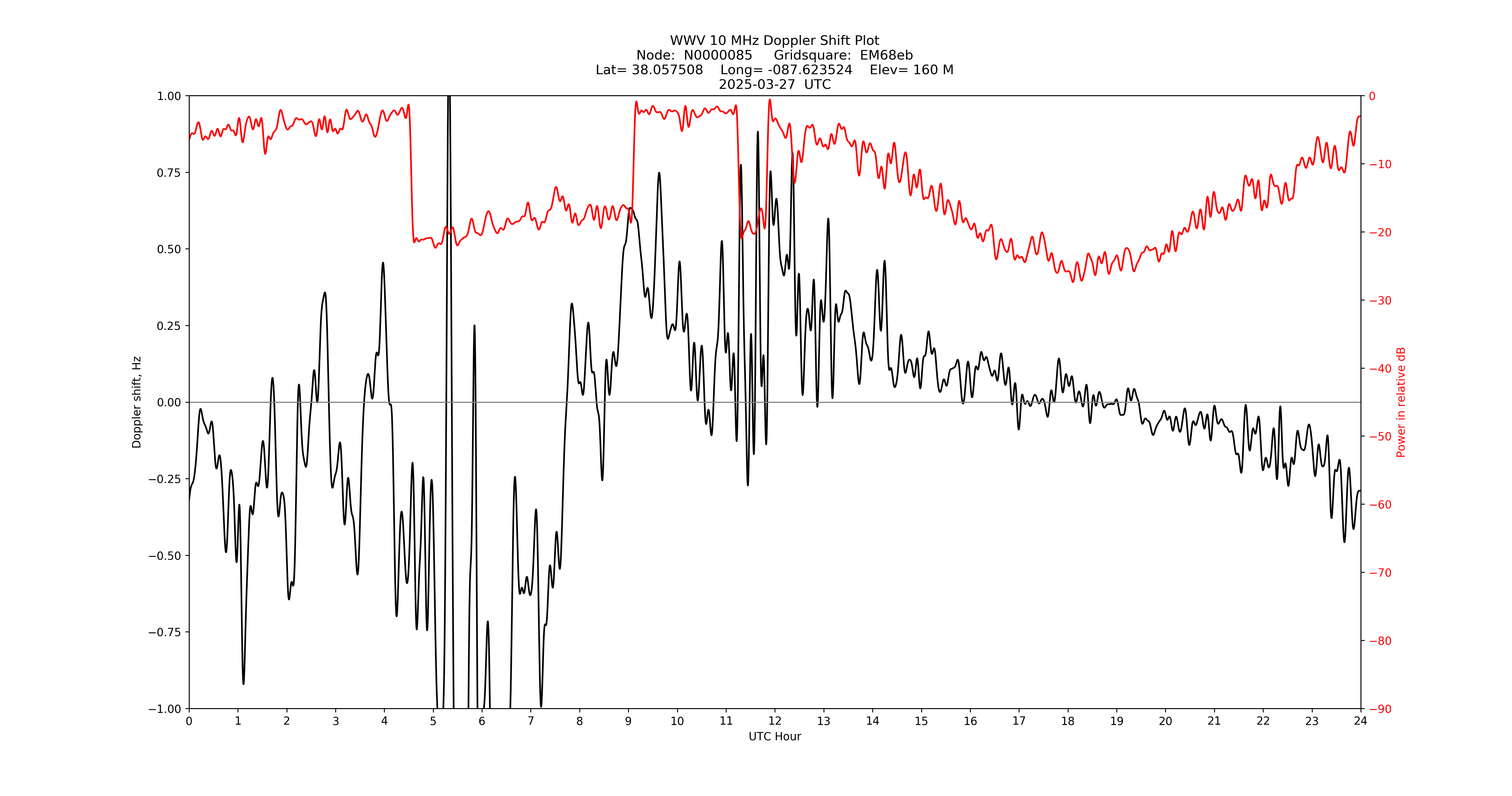 Graph for Observation Unavailable