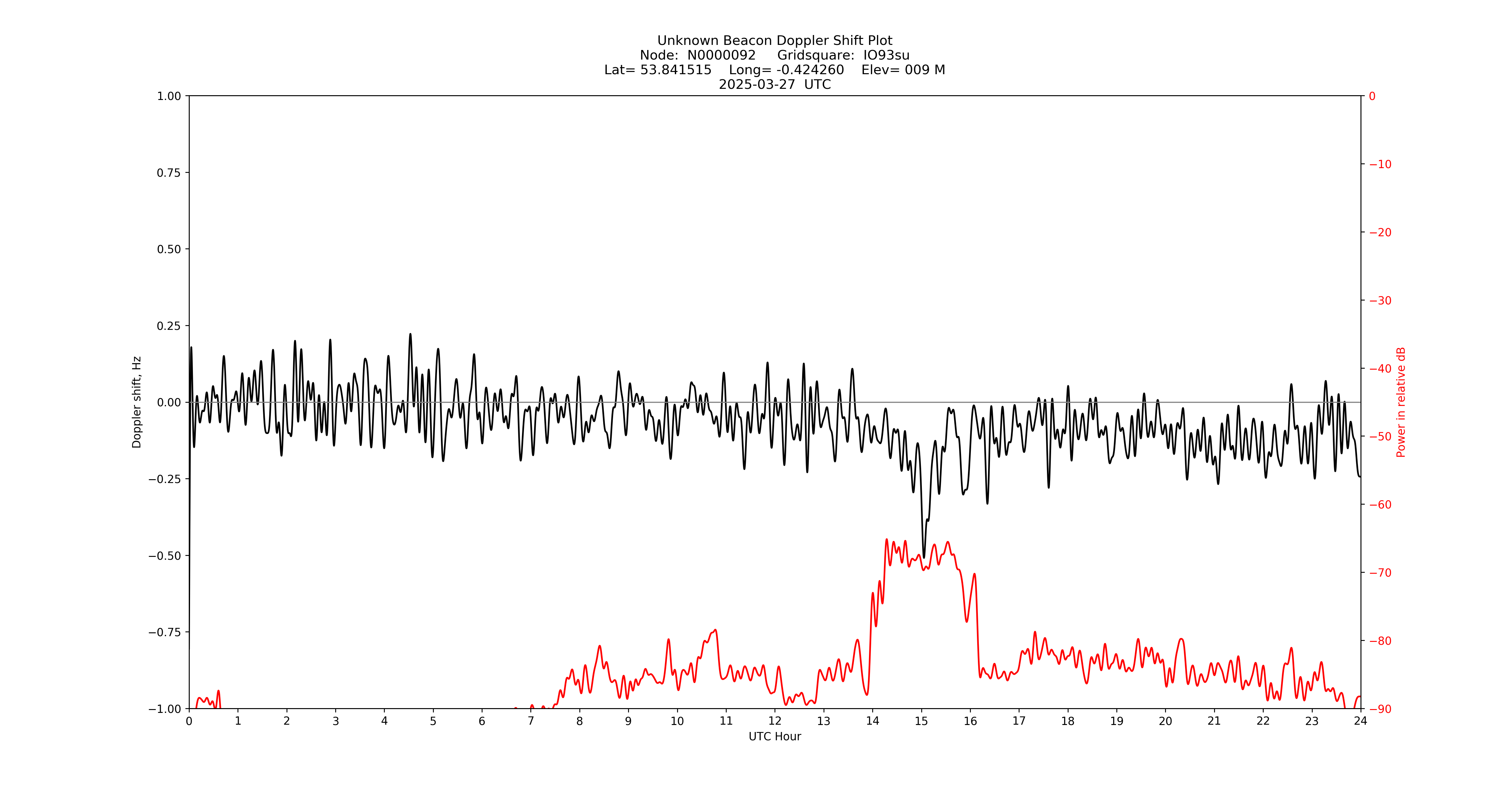 Graph for Observation Unavailable