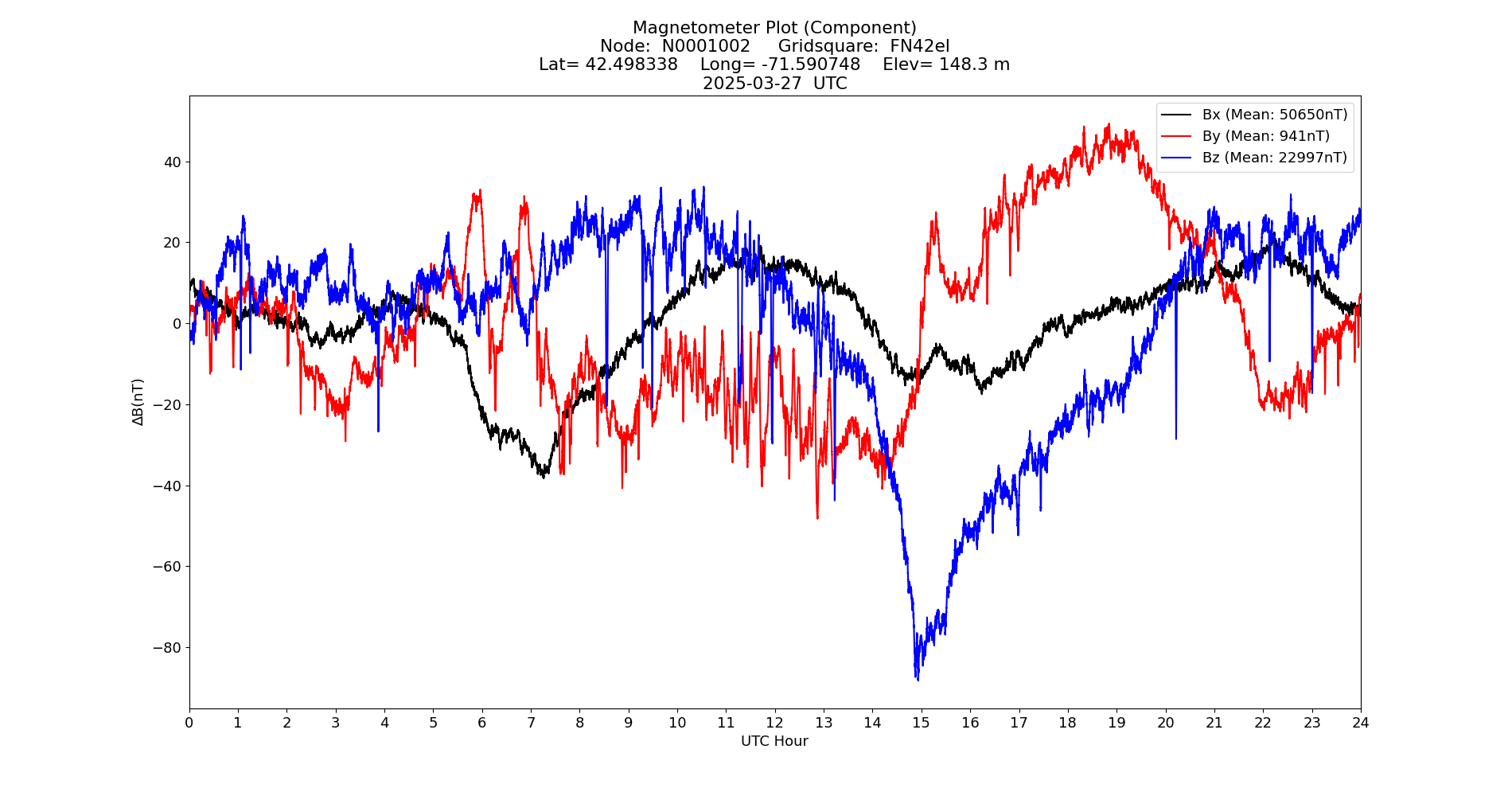 Graph for Observation Unavailable
