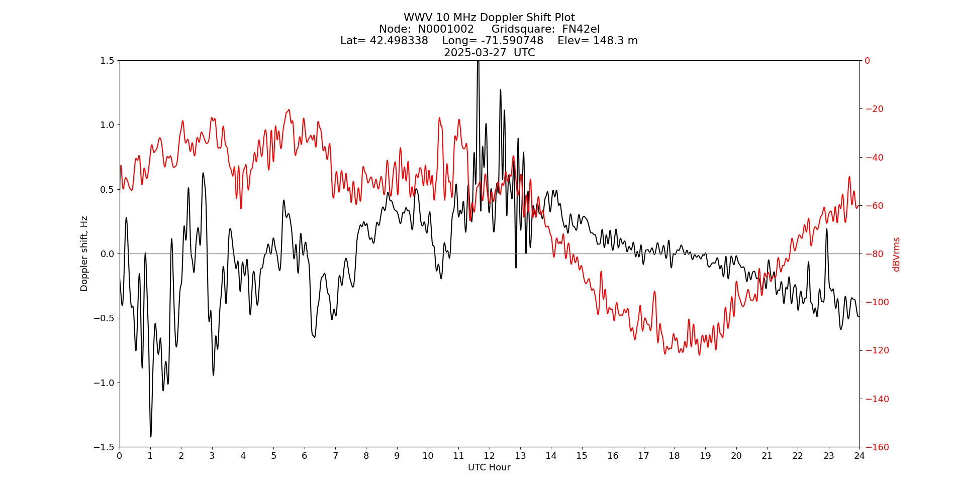 Graph for Observation Unavailable