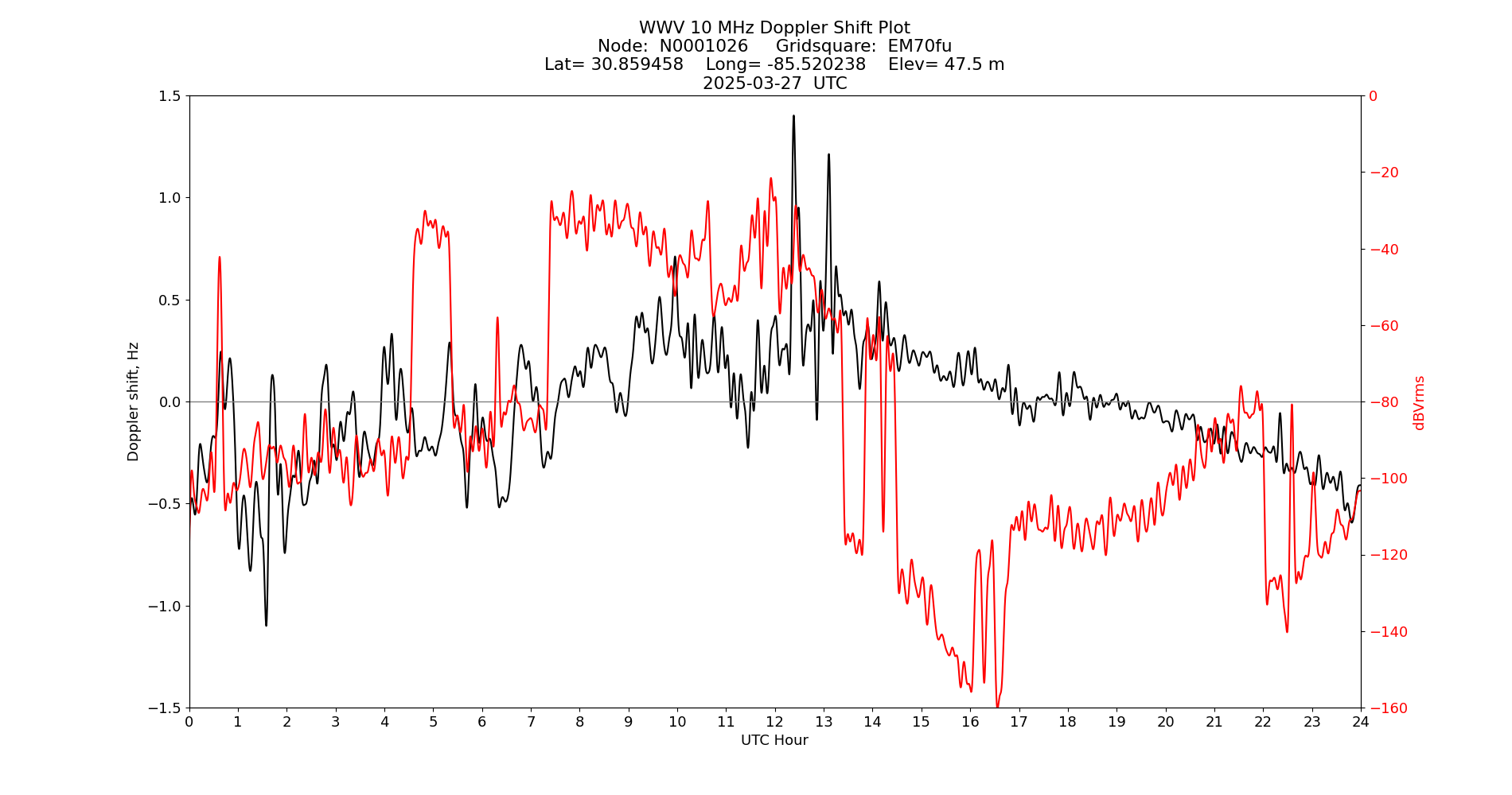 Graph for Observation Unavailable