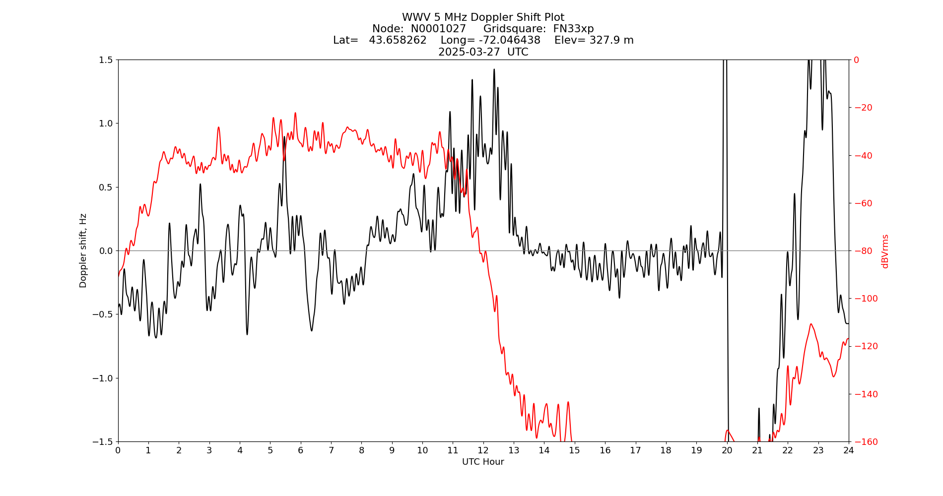 Graph for Observation Unavailable