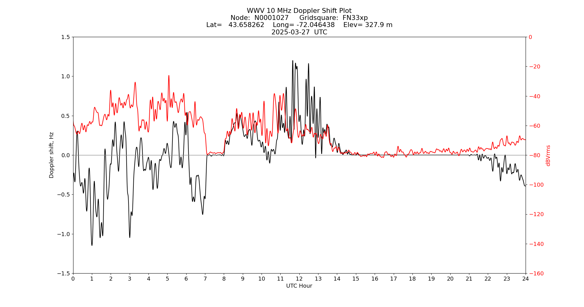 Graph for Observation Unavailable