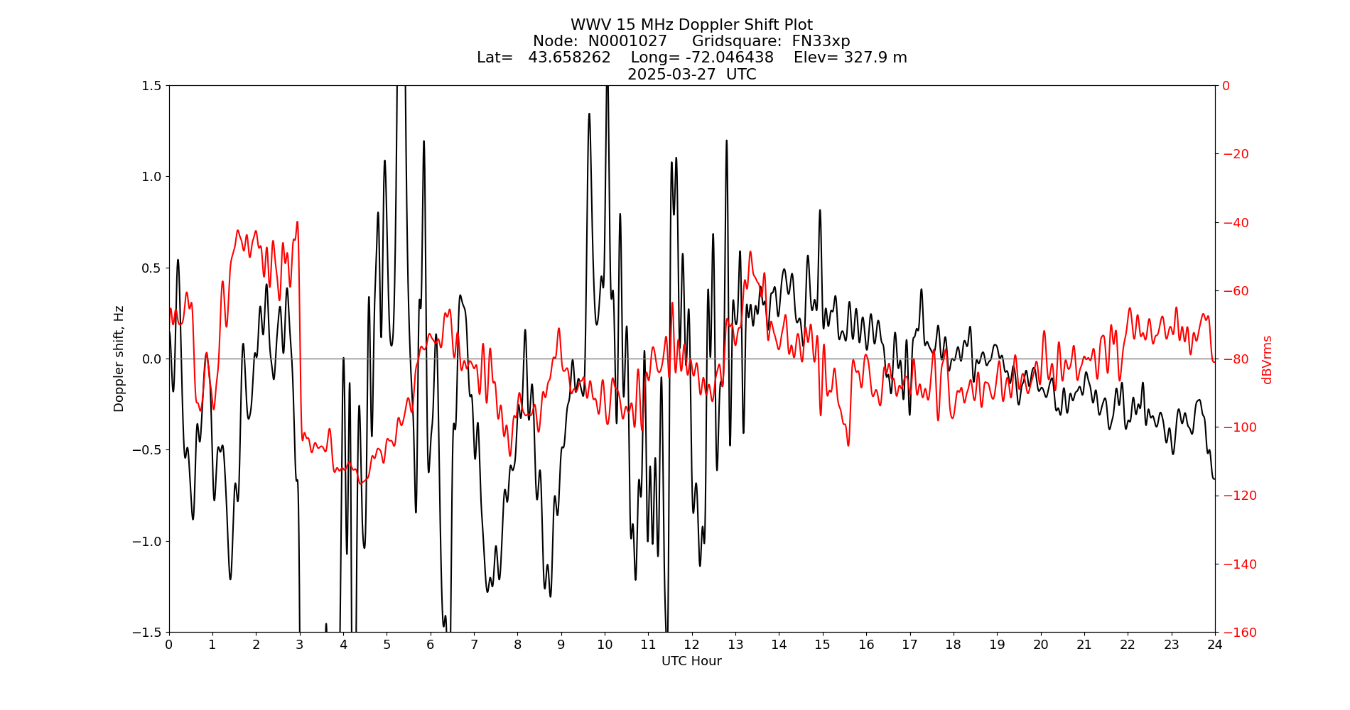 Graph for Observation Unavailable