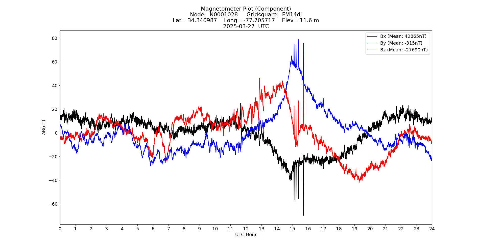 Graph for Observation Unavailable