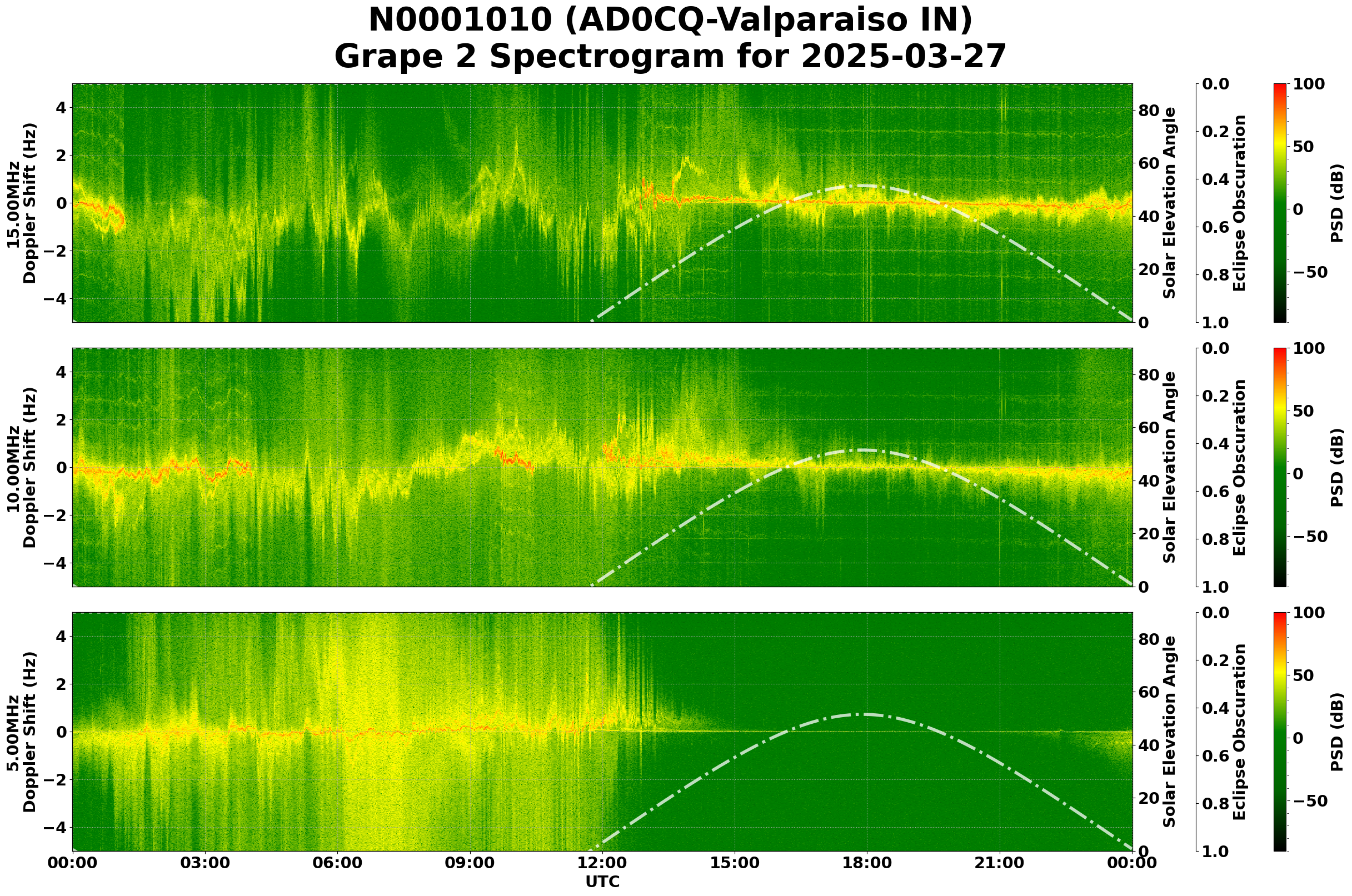 Graph for Observation Unavailable