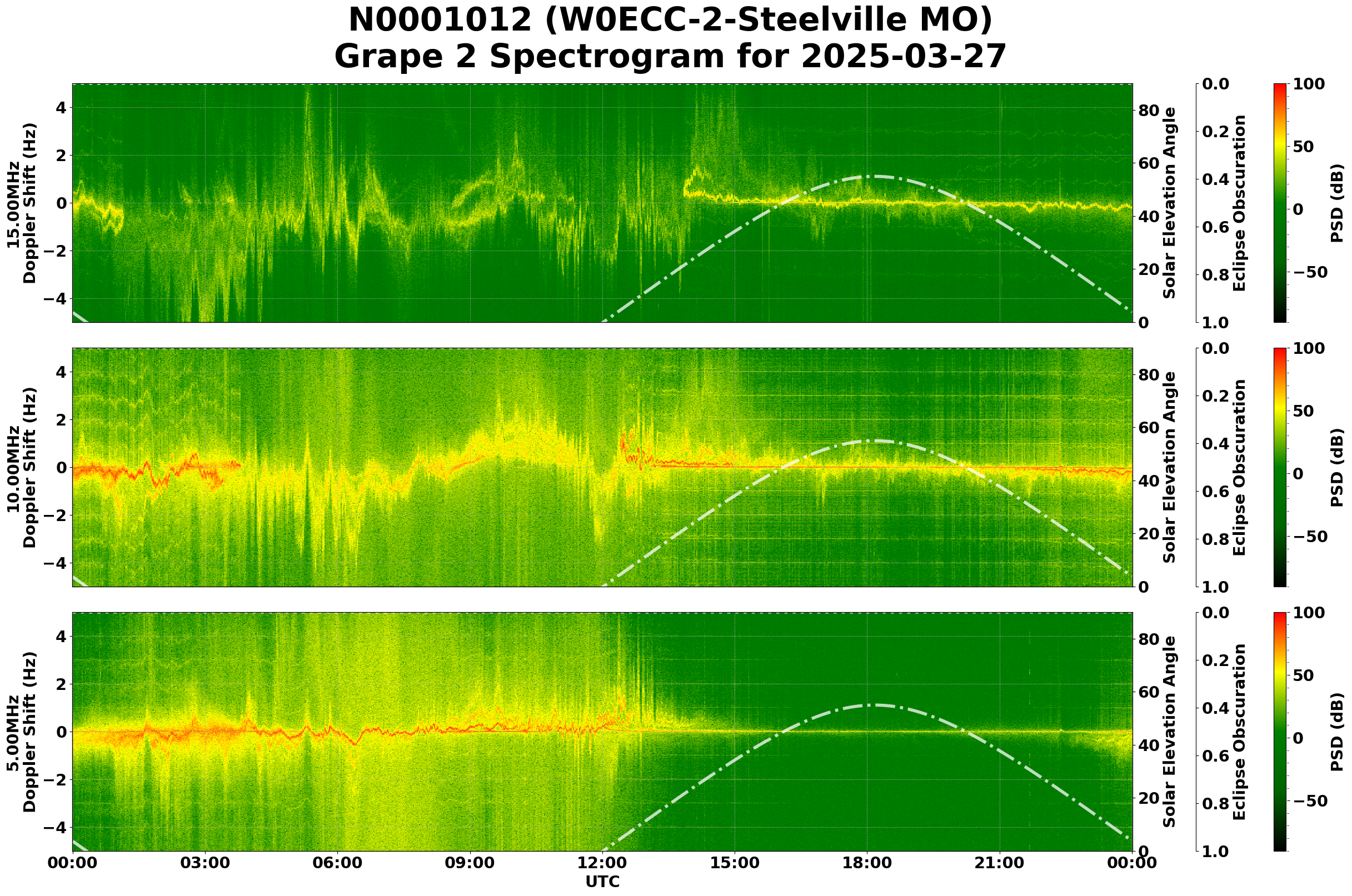 Graph for Observation Unavailable