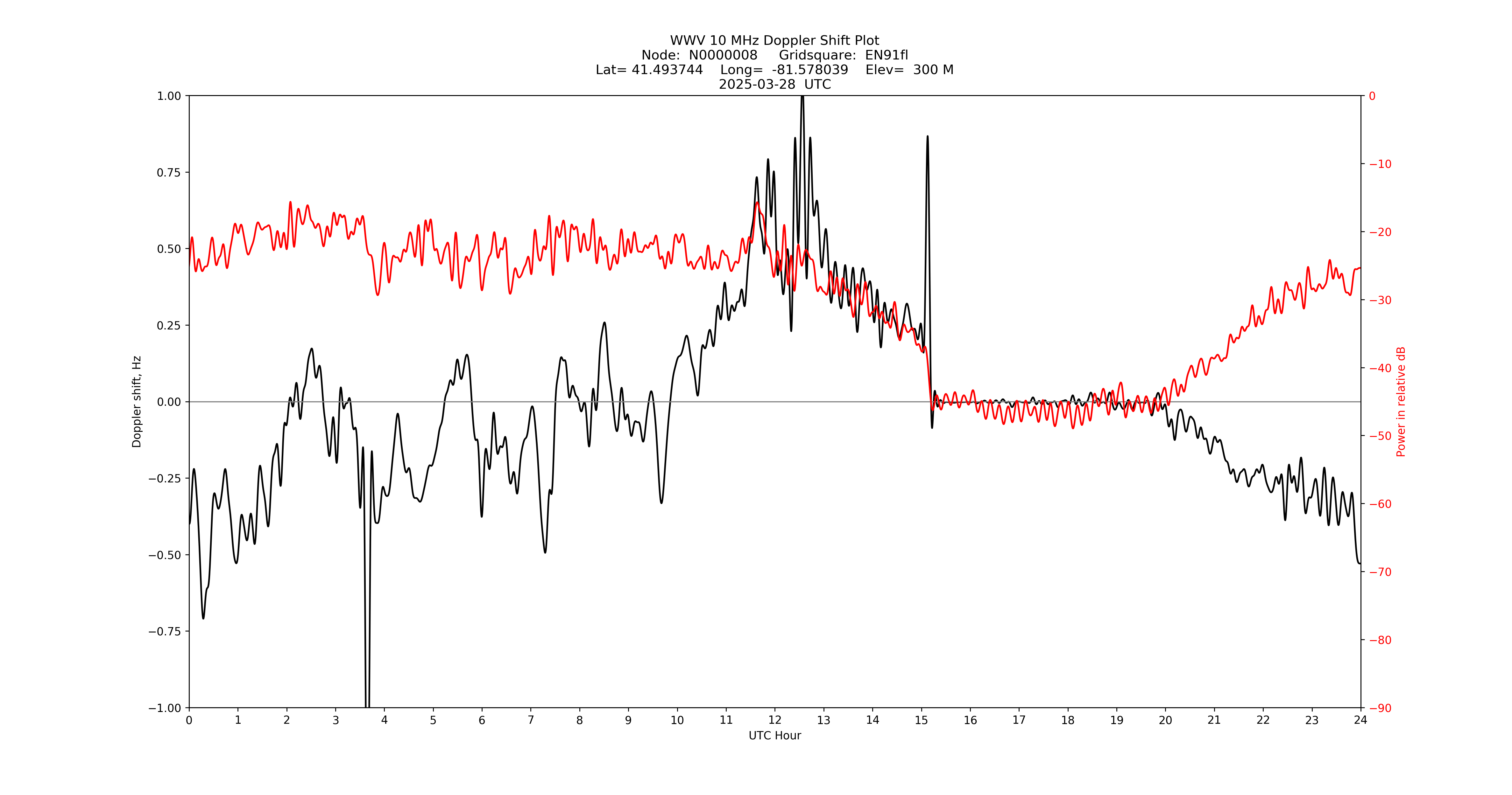 Graph for Observation Unavailable