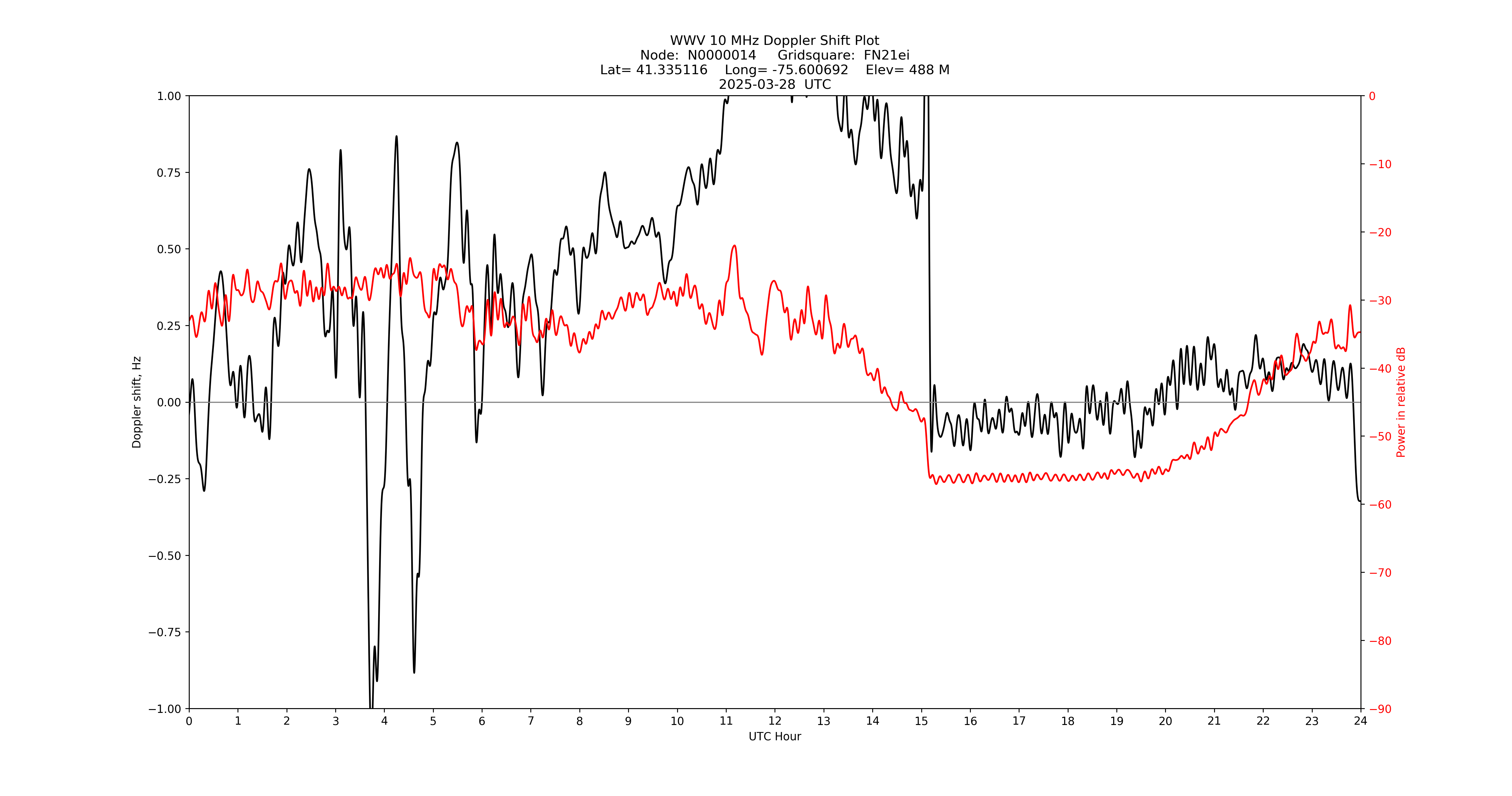 Graph for Observation Unavailable
