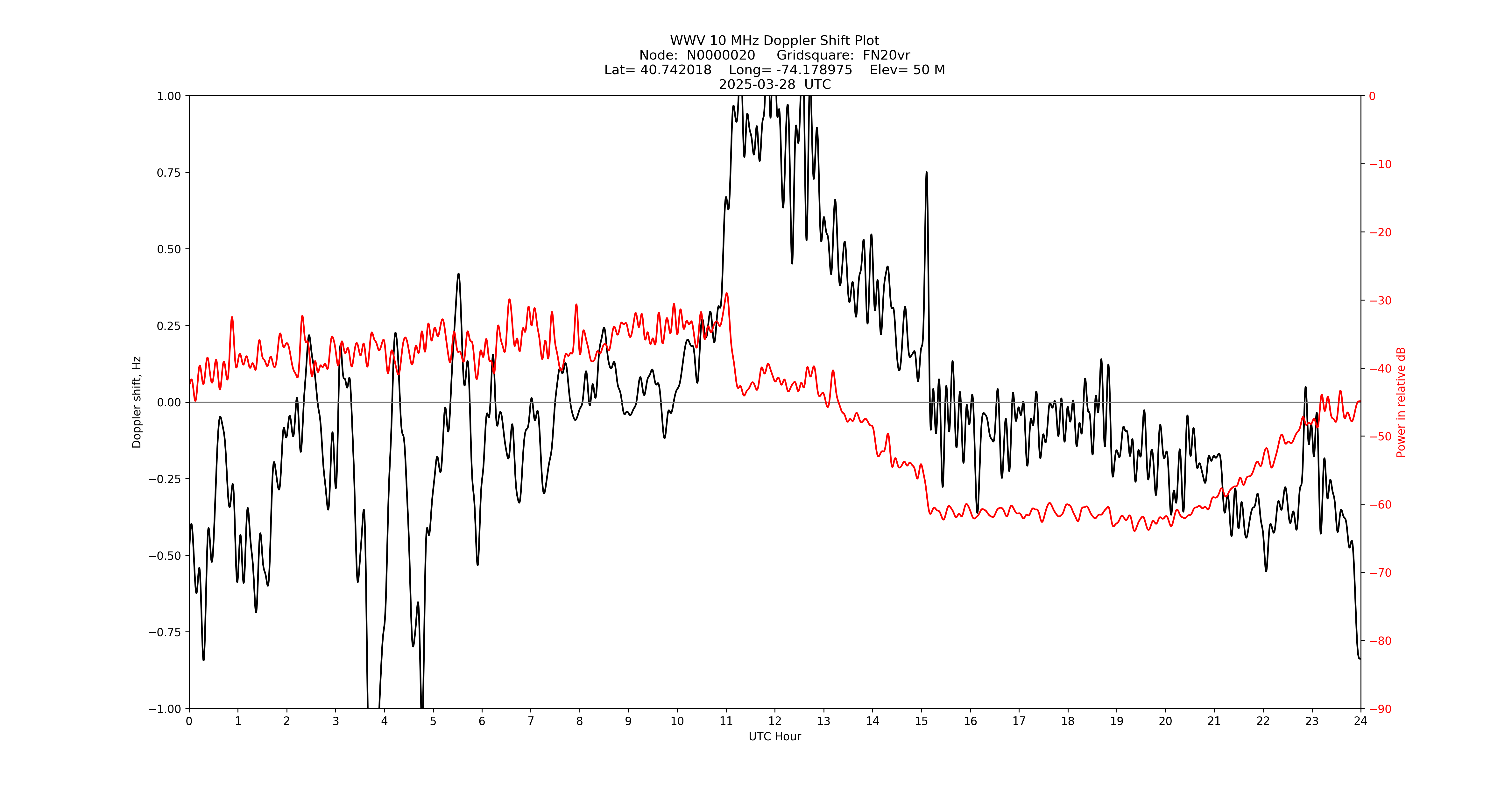 Graph for Observation Unavailable