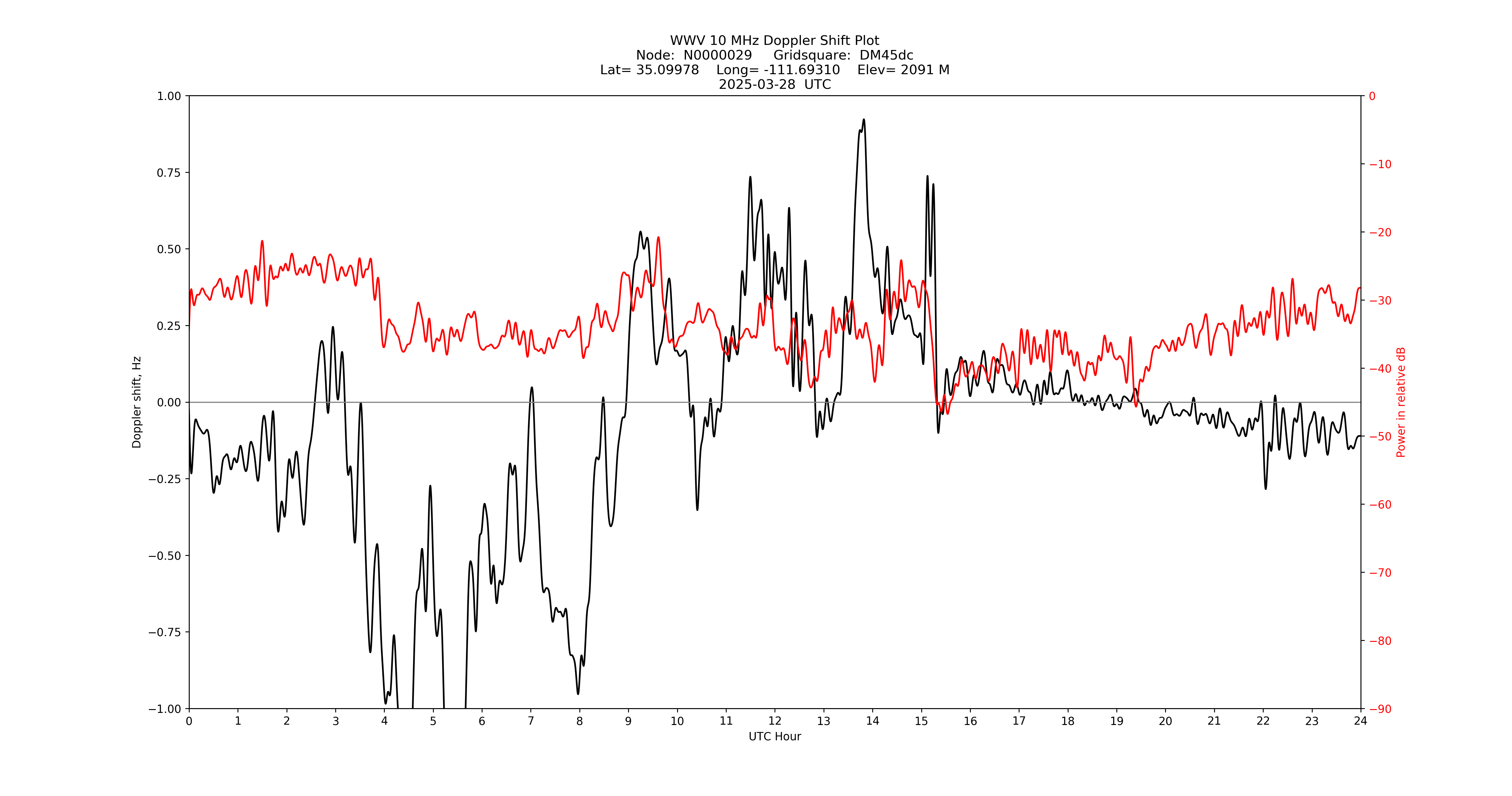 Graph for Observation Unavailable
