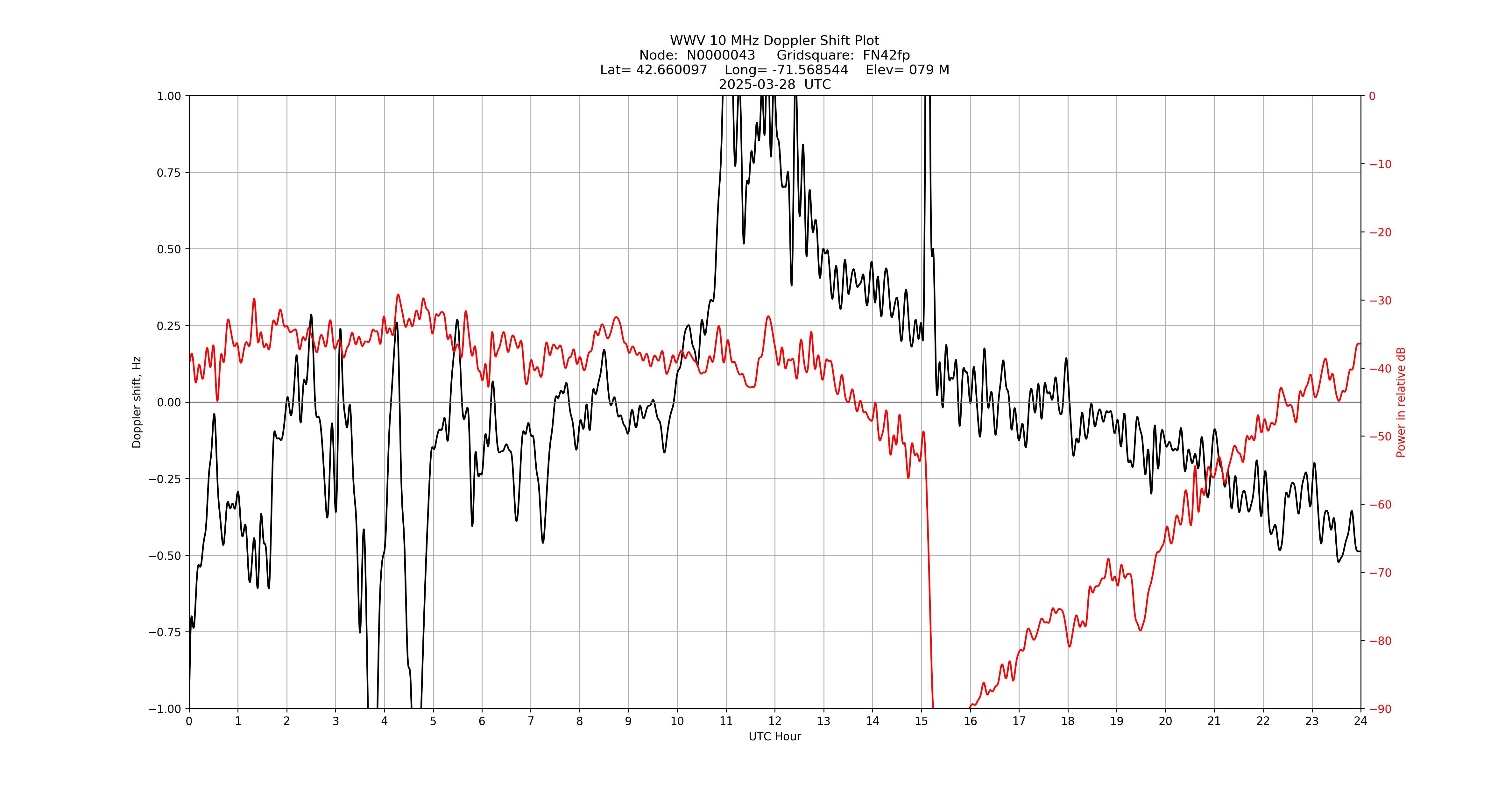 Graph for Observation Unavailable