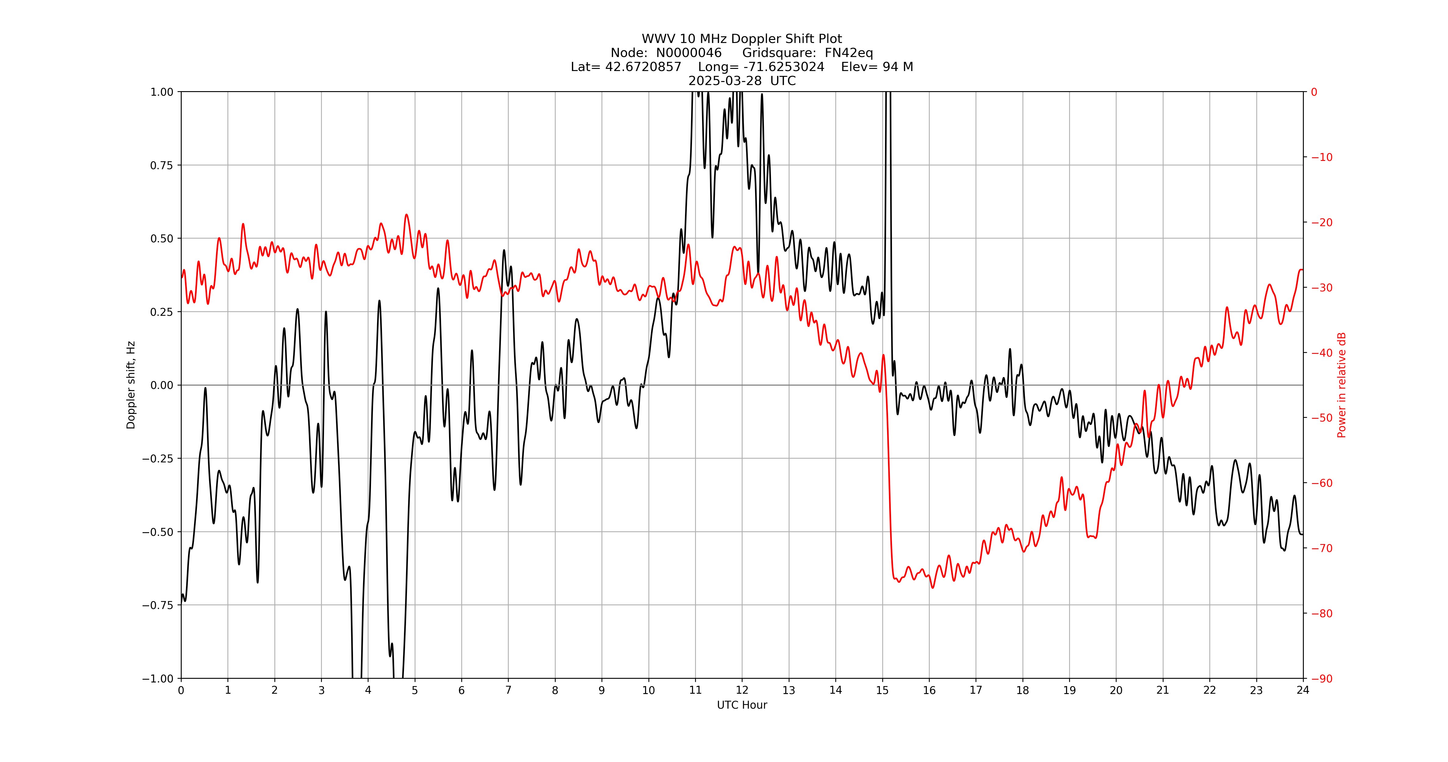 Graph for Observation Unavailable