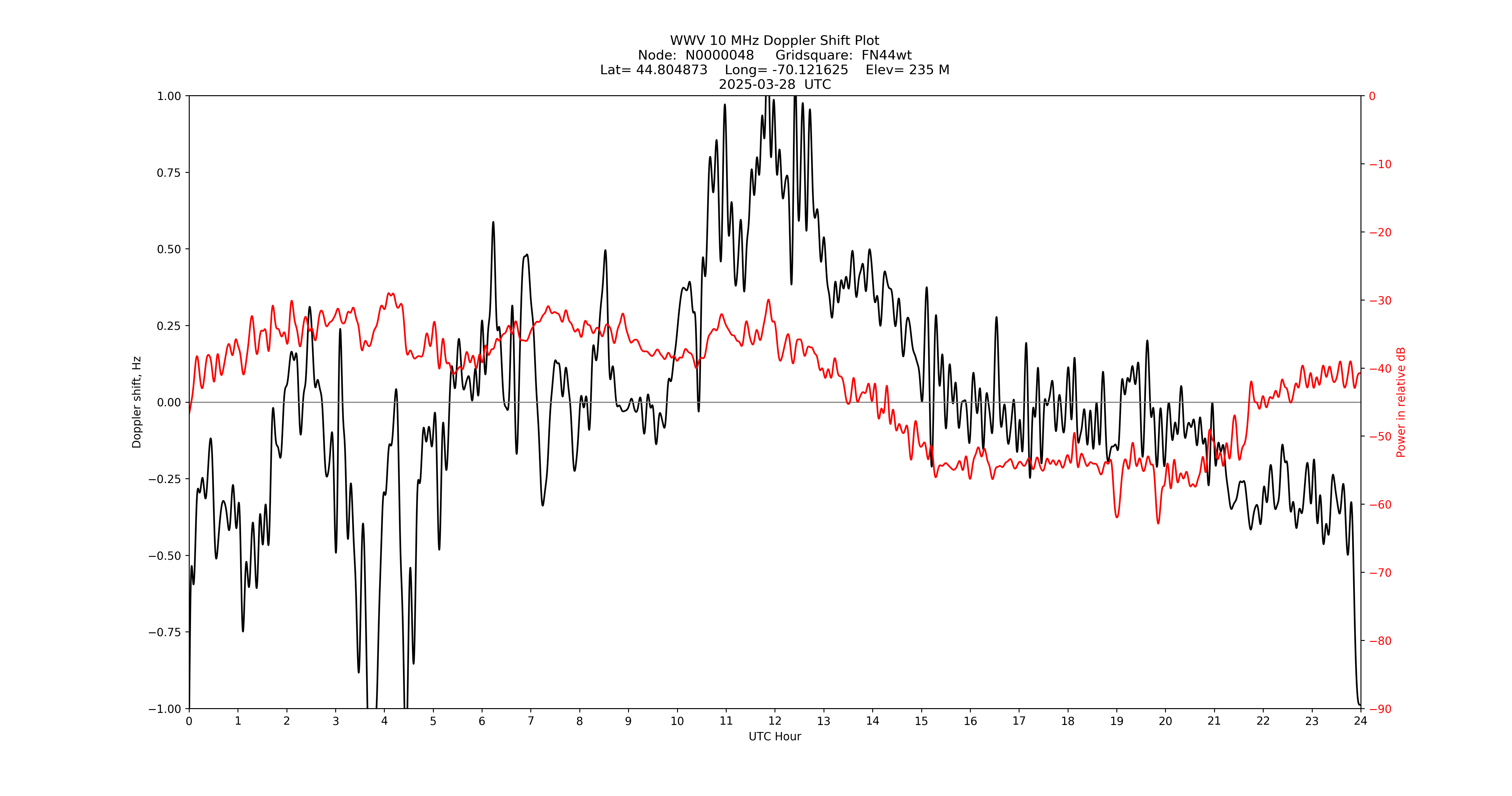 Graph for Observation Unavailable